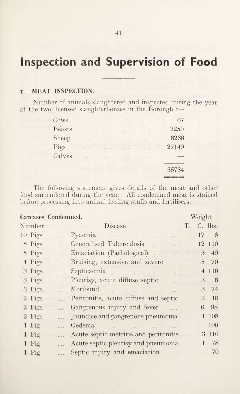inspection and Supervision of food i.—MEAT INSPECTION. Number of animals slaughtered and inspected during the year at the two licensed slaughterhouses in the Borough :— Cows Beasts Sheep Pigs Calves 67 2250 6268 27149 35734 The following statement gives details of the meat and other food surrendered during the year. All condemned meat is stained before processing into animal feeding stuffs and fertilisers. Carcases Condemned. Weight Number Disease T. C. lbs. 10 Pigs .... Pyaemia 17 6 5 Pigs .... Generalised Tuberculosis .... 12 110 5 Pigs .... Emaciation (Pathological) .... 3 49 4 Pigs .... Bruising, extensive and severe 5 70 3 Pigs .... Septicaemia .... 4 110 3 Pigs .... Pleurisy, acute diffuse septic 3 6 3 Pigs .... Moribund 3 74 2 Pigs .... Peritonitis, acute diffuse and septic 2 46 2 Pigs .... Gangrenous injury and fever 6 98 2 Pigs .... Jaundice and gangrenous pneumonia 1 108 i Pig .... Oedema 100 1 Pig .... Acute septic metritis and peritonitis 3 110 1 Pig .... Acute septic pleurisy and pneumonia 1 78 1 Pig .... Septic injury and emaciation 70