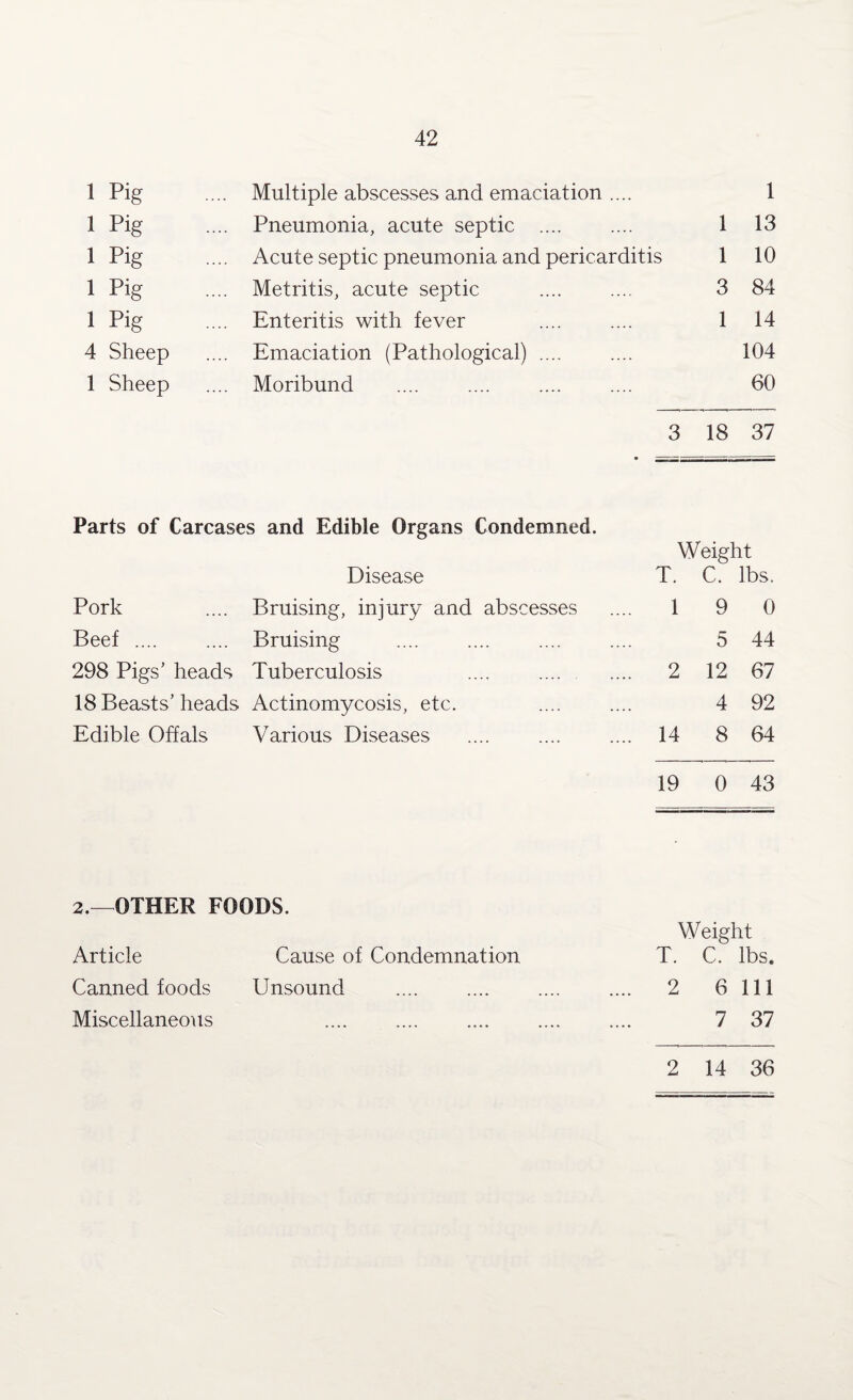 1 Pig .... Multiple abscesses and emaciation .... 1 1 Pig .... Pneumonia, acute septic .... 1 13 1 Pig .... Acute septic pneumonia and pericarditis 1 10 1 Pig .... Metritis, acute septic 3 84 1 Pig .... Enteritis with fever 1 14 4 Sheep .... Emaciation (Pathological) .... 104 1 Sheep .... Moribund 60 3 18 37 Parts of Carcases and Edible Organs Condemned. Weight Disease T. C. lbs. Pork Bruising, injury and abscesses 1 9 0 Beef .... Bruising .... 5 44 298 Pigs’ heads Tuberculosis .... 2 12 67 18 Beasts’heads Actinomycosis, etc. .... 4 92 Edible Offals Various Diseases .... 14 8 64 19 0 43 2.—OTHER FOODS. Article Cause of Condemnation Canned foods Unsound Miscellaneous . Weight T. C. lbs. 2 6 111 7 37 2 14 36