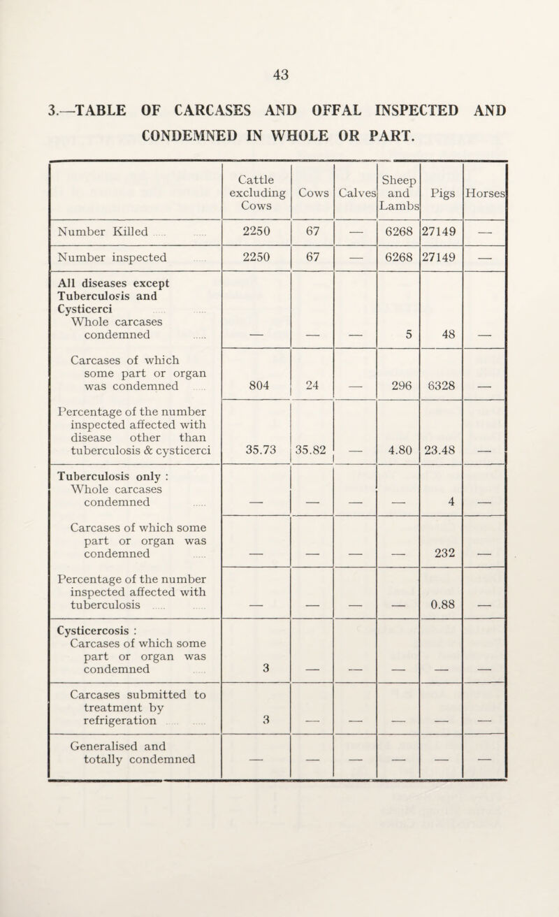 3—TABLE OF CARCASES AND OFFAL INSPECTED AND CONDEMNED IN WHOLE OR PART. Cattle excluding Cows Cows Calves Sheep and Lambs Pigs Horses Number Killed 2250 67 — 6268 27149 — Number inspected 2250 67 — 6268 27149 — All diseases except Tuberculosis and Cysticerci Whole carcases condemned 5 48 Carcases of which some part or organ was condemned 804 24 _ 296 6328 _____ Percentage of the number inspected affected with disease other than tuberculosis & cysticerci 35.73 35.82 4.80 23.48 Tuberculosis only : Whole carcases condemned . _____ , . 4 . Carcases of which some part or organ was condemned _ _ _. _ 232 - Percentage of the number inspected affected with tuberculosis ..... _ ___ _ _ 0.88 _____ Cysticercosis : Carcases of which some part or organ was condemned 3 Carcases submitted to treatment by refrigeration 3 _____. . _ ____ __ Generalised and totally condemned — — — —- — —