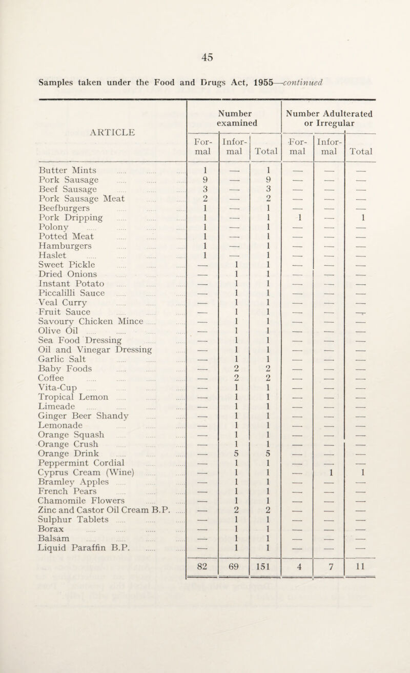Samples taken under the Food and Drugs Act, 1955—continued ARTICLE Number examined Number Adul or Irregu terated ar For¬ mal Infor¬ mal Total For¬ mal Infor¬ mal Total Butter Mints 1 — 1 _. _ _ Pork Sausage 9 — 9 — — — Beef Sausage 3 — 3 — — — Pork Sausage Meat 2 — 2 —• — —• Beefburgers 1 — 1 — — — Pork Dripping 1 —• 1 1 — 1 Polony 1 — 1 — — — Potted Meat 1 — 1 — — — Hamburgers 1 — 1 — — — Haslet 1 — 1 —- — -- Sweet Pickle -- 1 1 — — -- Dried Onions — 1 1 — — — Instant Potato -- 1 1 -* — -- Piccalilli Sauce — 1 1 — -- — Veal Curry — 1 1 —• — — Fruit Sauce — 1 1 -- -- —- Savoury Chicken Mince. — 1 1 -- — — Olive Oil — 1 1 —— — — Sea Food Dressing — 1 1 —• — — Oil and Vinegar Dressing — 1 1 — — — Garlic Salt — 1 1 — -- — Baby Foods -- 2 2 — — — Coffee — 2 2 -- — — Vita-Cup -- 1 1 — — — Tropical Lemon —• 1 1 — — — Limeade — 1 1 — — — Ginger Beer Shandy — 1 1 — — — Lemonade — 1 1 -- — — Orange Squash — 1 1 — — — Orange Crush — 1 1 —■ — — Orange Drink — 5 5 — — — Peppermint Cordial —• 1 1 — —• — Cyprus Cream (Wine) — 1 1 — 1 1 Bramley Apples — 1 1 — — ■—• French Pears — 1 1 -- — — Chamomile Flowers — 1 1 -. — — Zinc and Castor Oil Cream B.P. — 2 2 — — — Sulphur Tablets —■ 1 1 — — — Borax — 1 1 — — — Balsam — 1 1 — — — Liquid Paraffin B.P. — 1 1 — — —•