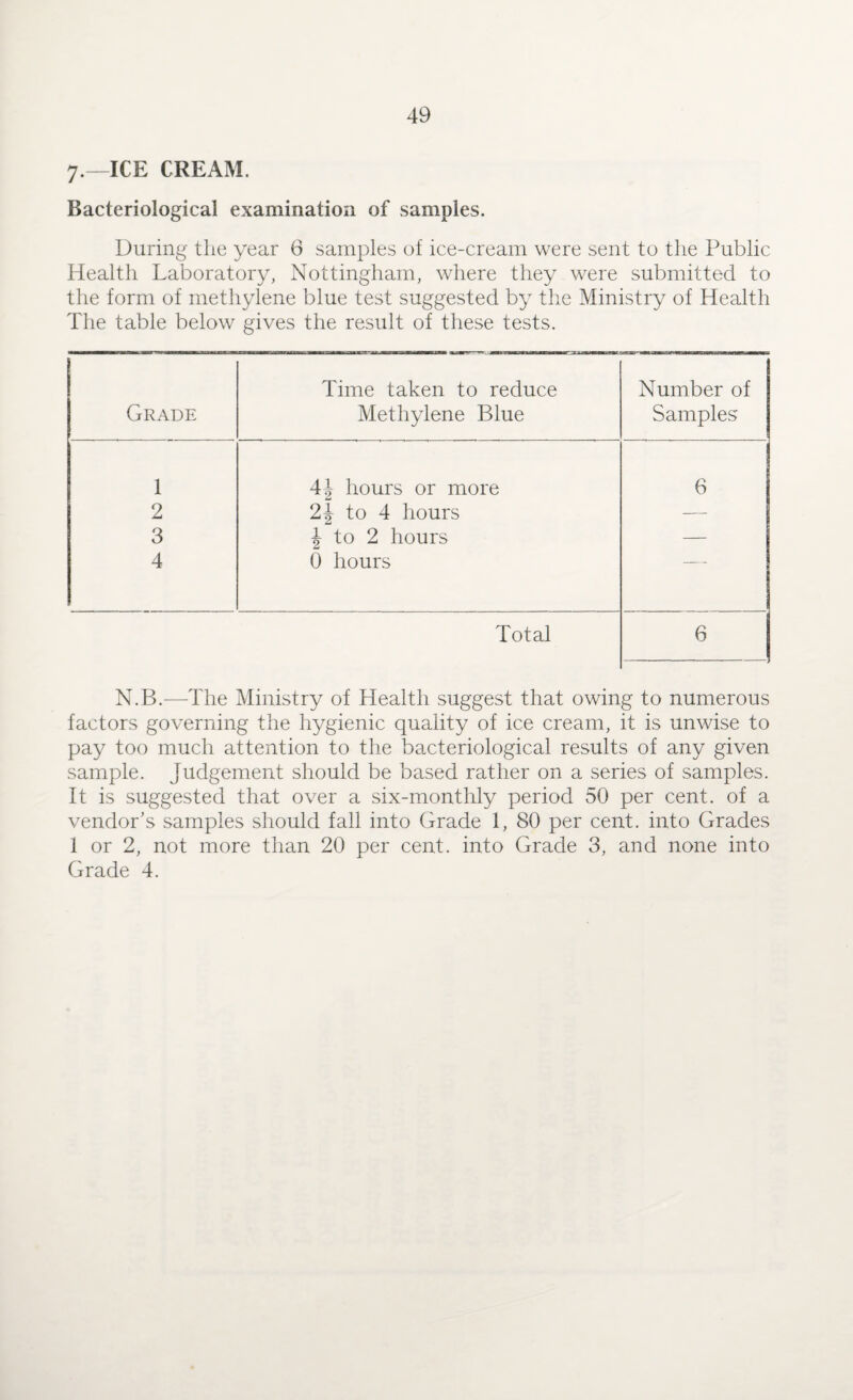 7-—ICE CREAM. Bacteriological examination of samples. During the year 6 samples of ice-cream were sent to the Public Health Laboratory, Nottingham, where they were submitted to the form of methylene blue test suggested by the Ministry of Health The table below gives the result of these tests. Grade Time taken to reduce Methylene Blue Number of Samples 1 \\ hours or more 6 2 2J to 4 hours — 3 \ to 2 hours — 4 0 hours Total 6 N.B.—The Ministry of Health suggest that owing to numerous factors governing the hygienic quality of ice cream, it is unwise to pay too much attention to the bacteriological results of any given sample, judgement should be based rather on a series of samples. It is suggested that over a six-monthly period 50 per cent, of a vendor’s samples should fall into Grade 1, 80 per cent, into Grades 1 or 2, not more than 20 per cent, into Grade 3, and none into Grade 4.