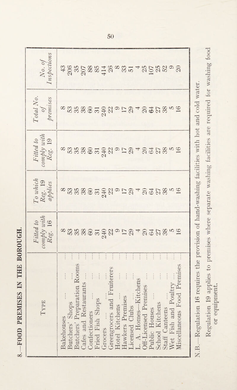 FOOD PREMISES IN THE BOROUGH. CO £ o o’* -x> o ^ fe; ^ g d O Cd -+ni o h-l c/i Si C/5 ■ Si CO CO d o dl ictNOOifi^cr)oow^^uci>ioMaiC CO O 00 00 rH (\l COLO CN O Ol d CN CN d T-l 00 0010000^0^05^0)^ LO CO CO d CO d CN —' CN CN O d I> CO LO CO CN CD CM CO ^ © Xi -S£ Xi * X 05 k5 dO too -'f(§ © Si k, OOCOiOOOOrHOMO LO CO CO CD CO d CN 01 I>a5dOdl>OOdCD — CM CN CO 01 CO H 05 co © <s> r-Cg Si ■ <Si Hg o ^ o X> *x> -x ■ <S> ■X *s* CD Ik ^ K SD^ Si GO CO 1C GO O LO CO CO 0 ^OC1O1>O^O^[N01O0 CO d CN ’—'CN CN CD CN CO ’—< CN OOCOdOOO’-<OCNa5[>a5dOdt>QOLOCD d CO CO CD CO d CN ’“'CN CNCDCNCO *-< CN W Ph t* H C/5 £ o o ■ pt^ c/5 O. O Dp a go n, CD ^ p O • rH 4-> aj U cd Ph $ CD CD C/5 -4-> P aj u P aj C/5 P O rP CD rP aj c/5 $-H CD c/5 S-H CD rP rP O CD K d P aj C/5 <D C/5 u (D P O <D <D c/5 Ph O rP co d C/5 • rH P w Dh • D : &—< • CD +-> • i—H P Sh : Ph ‘ d P co C/5 <D C/5 C/5 P <D rP CD P P Td pa pq pq cj C/5 (—i <D CD P d O O ^ in O Ph O d iD C/5 Ph <D CD O S-H tuO P CD CD 0 i_i CD OK <D C/5 CD CO ajs CD Ph ^ r-P Pm cj a ^ d d P ^ <D aj CD Ko C/5 P a; c/5 d <d cd .52 K o I Dh I Ph c/5 c/5 <D ^ d a ^ rH rf\ o k a .a o < o15 . SC p POP C/5 p <D d O CD Pod pd o o Cu o ^ d d C/5 p dp p p »—H O o o d rP aj CD -+-> GO GO P cd rP C/5 • rH Ph C/5 P O CD P cd D CD O) C/5 C50 N.B.—Regulation 16 requires the provision of hand-washing facilities with hot and cold water. Regulation 19 applies to premises where separate washing facilities are required for washing food or equipment.