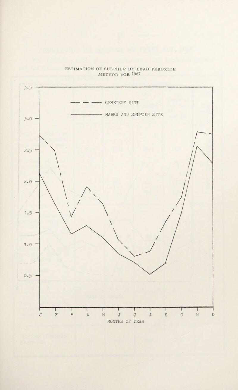 ESTIMATION OF SULPHUR BY LEAD PEROXIDE METHOD FOR 1967 JFMAMJJASOND