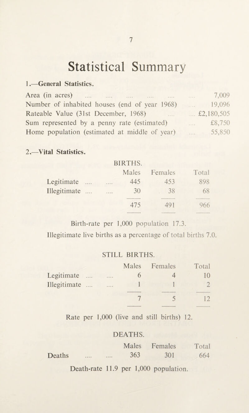 Statistical Summary 1.—General Statistics. Area (in acres) . 7,009 Number of inhabited houses (end of year 1968) 19,096 Rateable Value (31st December, 1968) .... ... £2,180,505 Sum represented by a penny rate (estimated) .... £8,750 Home population (estimated at middle of year) .... 55,850 2.—Vital Statistics. BIRTHS. Males Females Total Legitimate .... 445 453 898 Illegitimate .... 30 38 68 475 491 966 Birth-rate per 1,000 population 17.3. Illegitimate live births as a percentage of total births 7.0. STILL BIRTHS. Males Females Total Legitimate .... 6 4 10 Illegitimate .... 1 1 2 7 5 12 Rate per 1,000 (live and still births) 12. DEATHS. Males Females Total Deaths 363 301 664 Death-rate 11.9 per 1,000 population.