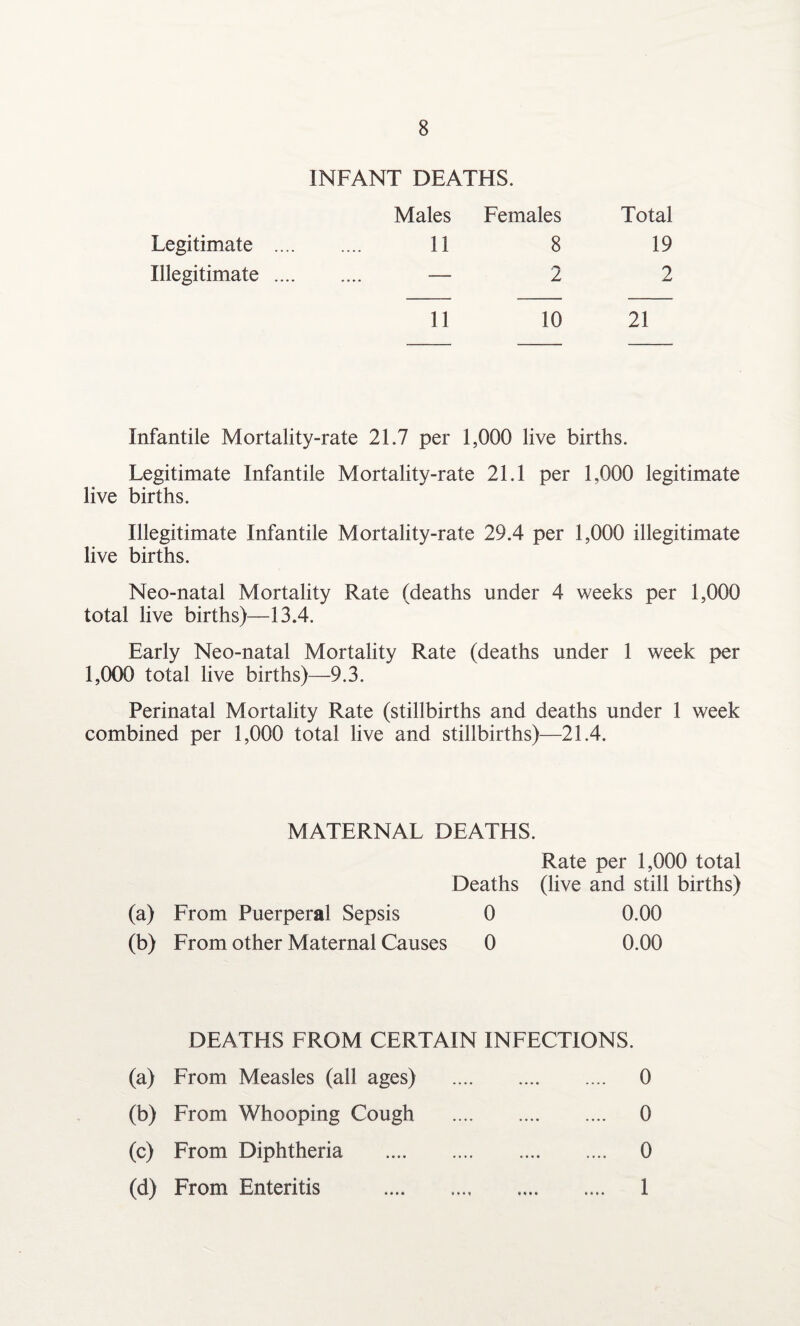 INFANT DEATHS. Males Females Total Legitimate .... 11 8 19 Illegitimate .... _ — 2 2 11 10 21 Infantile Mortality-rate 21.7 per 1,000 live births. Legitimate Infantile Mortality-rate 21.1 per 1,000 legitimate live births. Illegitimate Infantile Mortality-rate 29.4 per 1,000 illegitimate live births. Neo-natal Mortality Rate (deaths under 4 weeks per 1,000 total live births)—13.4. Early Neo-natal Mortality Rate (deaths under 1 week per 1,000 total live births)—9.3. Perinatal Mortality Rate (stillbirths and deaths under 1 week combined per 1,000 total live and stillbirths)—21.4. MATERNAL DEATHS. Rate per 1,000 total Deaths (live and still births) (a) From Puerperal Sepsis 0 0.00 (b) From other Maternal Causes 0 0.00 DEATHS FROM CERTAIN INFECTIONS. (a) From Measles (all ages) . 0 (b) From Whooping Cough . 0 (c) From Diphtheria . 0 (d) From Enteritis . 1