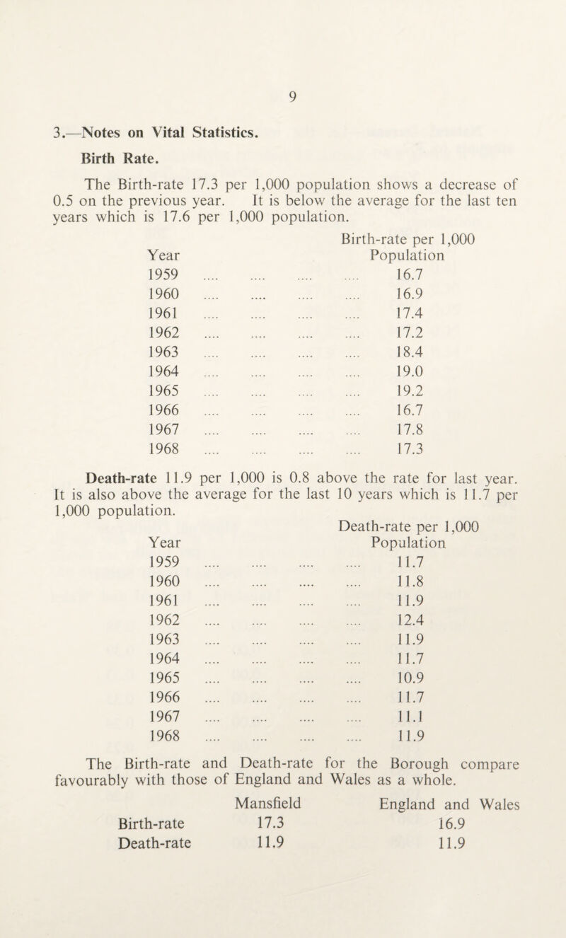 3.—Notes on Vital Statistics. Birth Rate. The Birth-rate 17.3 per 1,000 population shows a decrease of 0.5 on the previous year. It is below the average for the last ten years which is 17.6 per 1,000 population. Birth-rate per 1,000 Year Population 1959 .... .... .... 16.7 1960 16.9 1961 17.4 1962 17.2 1963 18.4 1964 19.0 1965 19.2 1966 16.7 1967 17.8 1968 17.3 Death-rate 11.9 per 1,000 is 0.8 above the rate for last year. It is also above the average for the last 10 years which is 11.7 per 1,000 population. Death-rate per 1,000 Year Population 1959 11.7 1960 11.8 1961 11.9 1962 12.4 1963 11.9 1964 11.7 1965 10.9 1966 11.7 1967 .... .... .... 11.1 1968 — .... — 11.9 The Birth-rate and Death-rate for the Borough compare favourably with those of England and Wales as a whole. Mansfield England and Wales Birth-rate 17.3 16.9 Death-rate 11.9 11.9