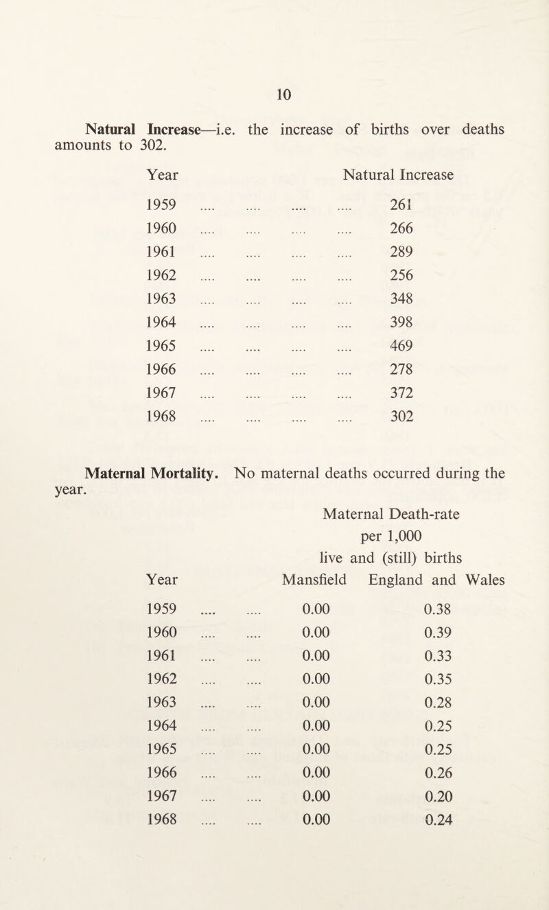 Natural Increase—i.e. the increase of births over deaths amounts to 302. Year 1959 1960 1961 1962 1963 1964 1965 1966 1967 1968 Natural Increase 261 266 289 256 348 398 469 278 372 302 Maternal Mortality. No maternal deaths occurred during the year. Maternal Death-rate per 1,000 live and (still) births Year Mansfield England and Wales 1959 .... 0.00 0.38 1960 .... 0.00 0.39 1961 .... 0.00 0.33 1962 .... 0.00 0.35 1963 .... 0.00 0.28 1964 .... 0.00 0.25 1965 .... 0.00 0.25 1966 .... 0.00 0.26 1967 .... 0.00 0.20 1968 .... 0.00 0.24