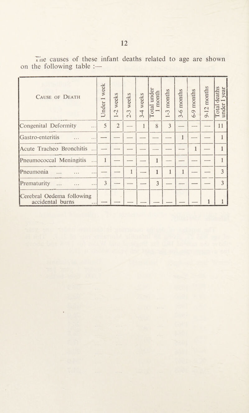 ike causes of these infant deaths related to age are shown on the following table :— Cause of Death Under 1 week 1-2 weeks 2-3 weeks 3-4 weeks Total under 1 month 1-3 months 3-6 months 6-9 months 9-12 months Total deaths under 1 year Congenital Deformity 5 2 — 1 8 3 — — —■ 11 Gastro-enteritis — — — — — — 1 — — 1 Acute Tracheo Bronchitis ... — — — — — — —• 1 — 1 Pneumococcal Meningitis ... 1 — — — 1 —. — — — 1 Pneumonia — — 1 — 1 1 1 — — 3 Prematurity ... 3 — — — 3 — — — — 3 Cerebral Oedema following accidental burns - .. - _ _ _ _ _ 1 1