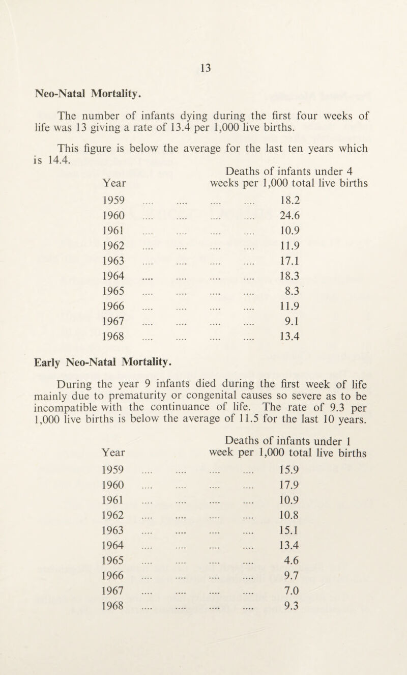 Neo-Natal Mortality. The number of infants dying during the first four weeks of life was 13 giving a rate of 13.4 per 1,000 live births. is This figure is below the average for the last ten years which 14.4. Deaths of infants under 4 Year weeks per 1,000 total live births 1959 1960 1961 1962 1963 1964 1965 1966 1967 1968 18.2 24.6 10.9 11.9 17.1 18.3 8.3 11.9 9.1 13.4 Early Neo-Natal Mortality. During the year 9 infants died during the first week of life mainly due to prematurity or congenital causes so severe as to be incompatible with the continuance of life. The rate of 9.3 per 1,000 live births is below the average of 11.5 for the last 10 years. Deaths of infants under 1 Year week per 1,000 total live births 1959 1960 1961 1962 1963 1964 1965 1966 1967 1968 15.9 17.9 10.9 10.8 15.1 13.4 4.6 9.7 7.0 9.3