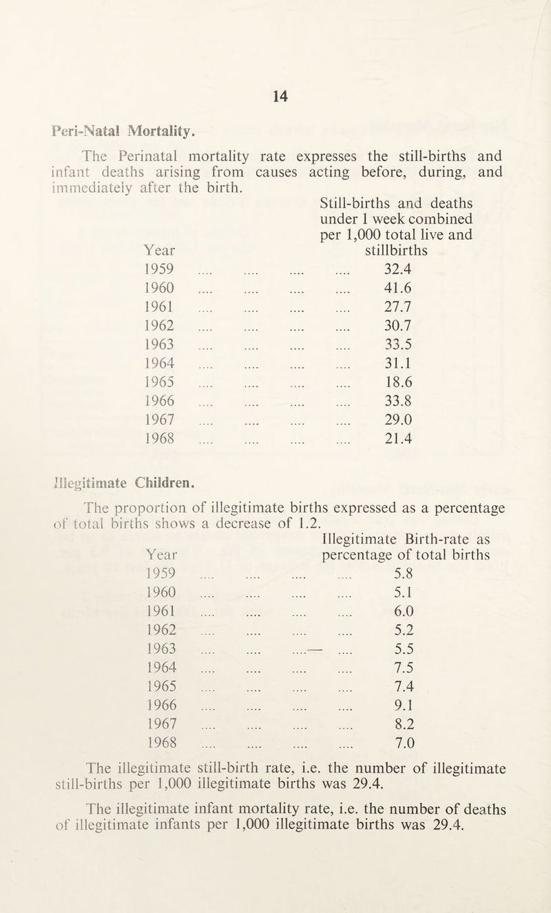 Peri-Natal Mortality, The Perinatal mortality rate expresses the still-births and infant deaths arising from causes acting before, during, and immediately after the birth. Still-births and deaths under 1 week combined per 1,000 total live and Year stillbirths 1959 . 32.4 1960 . 41.6 1961 . 27.7 1962 . 30.7 1963 . 33.5 1964 . 31.1 1965 . 18.6 1966 . .... 33.8 1967 . 29.0 1968 . 21.4 Illegitimate Children, The proportion of illegitimate births expressed as a percentage of total births shows a decrease of 1.2. Illegitimate Birth-rate as Year percentage of total births 1959 . 5.8 1960 . 5.1 1961 6.0 1962 . 5.2 1963 .— .... 5.5 1964 . 7.5 1965 . 7.4 1966 . 9.1 1967 . 8.2 1968 . 7.0 The illegitimate still-birth rate, i.e. the number of illegitimate still-births per 1,000 illegitimate births was 29.4. The illegitimate infant mortality rate, i.e. the number of deaths of illegitimate infants per 1,000 illegitimate births was 29.4.
