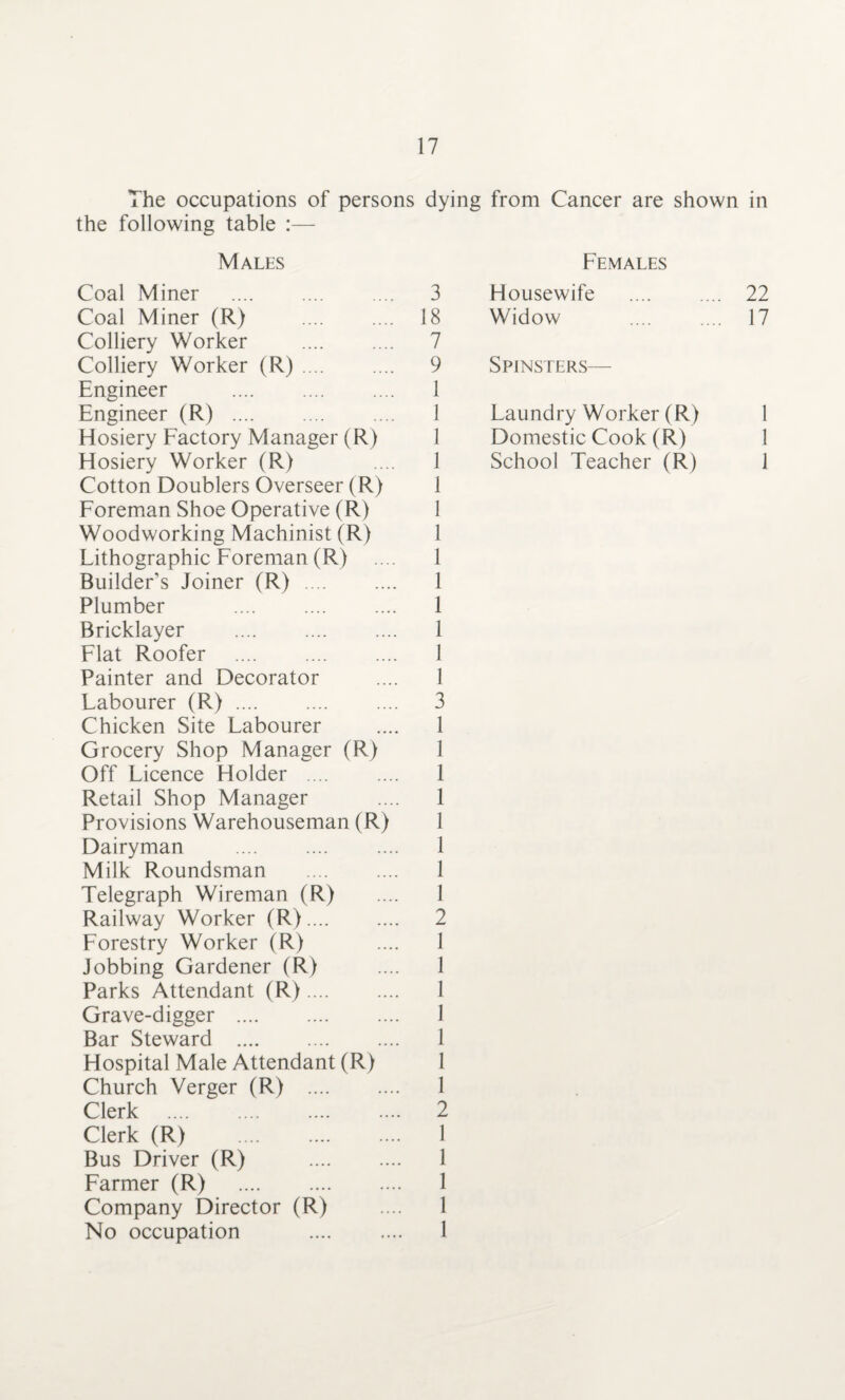 The occupations of persons the following table :— Males Coal Miner Coal Miner (R) . Colliery Worker . Colliery Worker (R). Engineer . Engineer (R) . Elosiery Factory Manager (R) Hosiery Worker (R) Cotton Doublers Overseer (R) Foreman Shoe Operative (R) Woodworking Machinist (R) Lithographic Foreman (R) ... Builder’s Joiner (R). Plumber . Bricklayer . Flat Roofer . Painter and Decorator Labourer (R). Chicken Site Labourer Grocery Shop Manager (R) Off Licence Holder . Retail Shop Manager Provisions Warehouseman (R) Dairyman Milk Roundsman . Telegraph Wireman (R) Railway Worker (R). Forestry Worker (R) Jobbing Gardener (R) Parks Attendant (R). Grave-digger . Bar Steward . Hospital Male Attendant (R) Church Verger (R) . Clerk . Clerk (R) . Bus Driver (R) . Farmer (R) . Company Director (R) No occupation dying from Cancer are shown in Females 3 Housewife .... .... 22 8 Widow .... .... 17 7 9 Spinsters— 1 1 Laundry Worker (R) 1 1 Domestic Cook (R) 1 1 School Teacher (R) 1 1 1 1 1 1 1 1 1 1 3 1 1 1 1 1 1 1 1 2 1 1 1 1 1 1 1 2 1 1 1 1 1