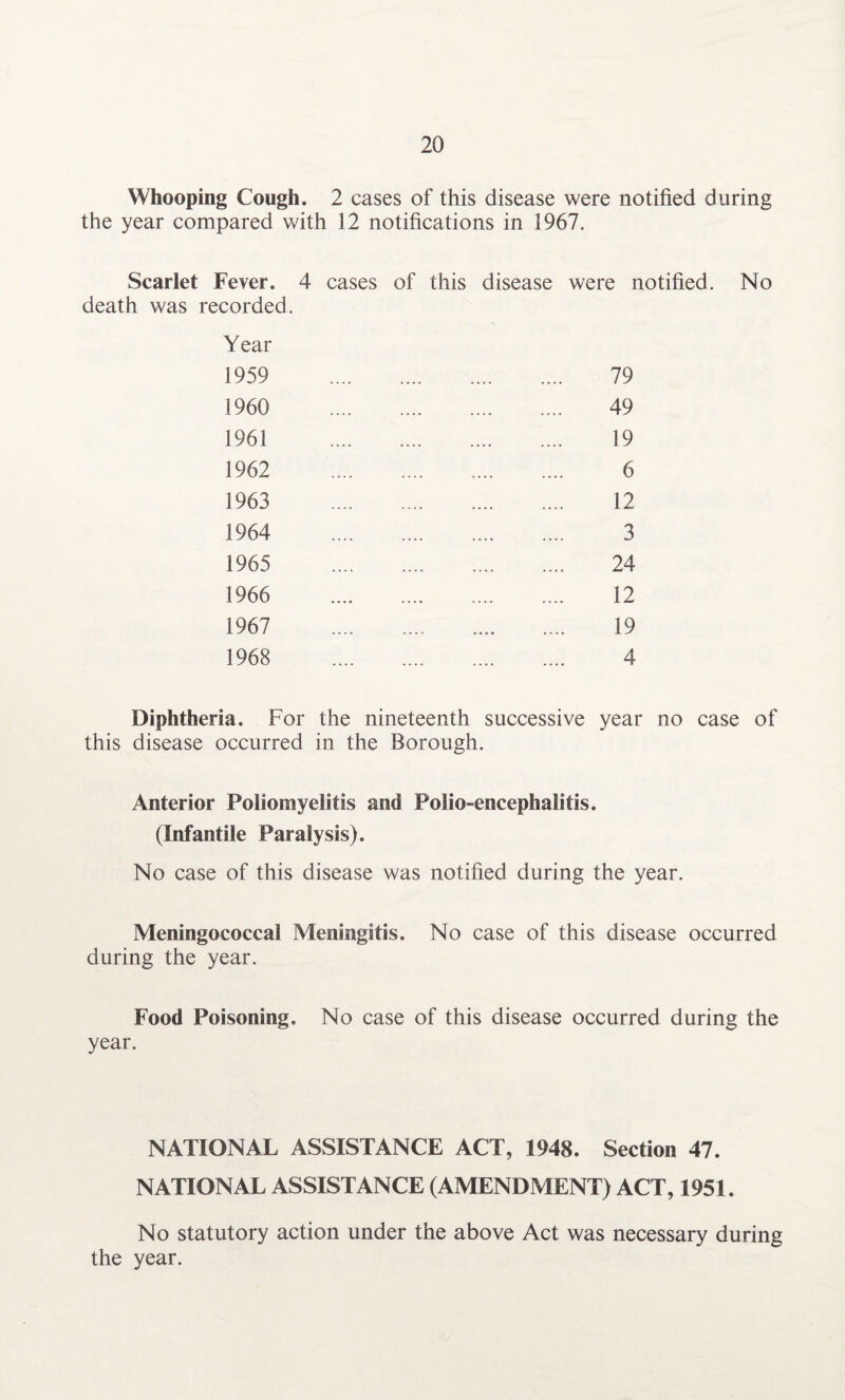 Whooping Cough. 2 cases of this disease were notified during the year compared with 12 notifications in 1967. Scarlet Fever. 4 cases of this disease were notified. No death was recorded. Year 1959 79 1960 49 1961 19 1962 6 1963 12 1964 3 1965 24 1966 12 1967 19 1968 4 Diphtheria. For the nineteenth successive year no case of this disease occurred in the Borough. Anterior Poliomyelitis and Polio-encephalitis. (Infantile Paralysis). No case of this disease was notified during the year. Meningococcal Meningitis. No case of this disease occurred during the year. Food Poisoning. No case of this disease occurred during the year. NATIONAL ASSISTANCE ACT, 1948. Section 47. NATIONAL ASSISTANCE (AMENDMENT) ACT, 1951. No statutory action under the above Act was necessary during the year.