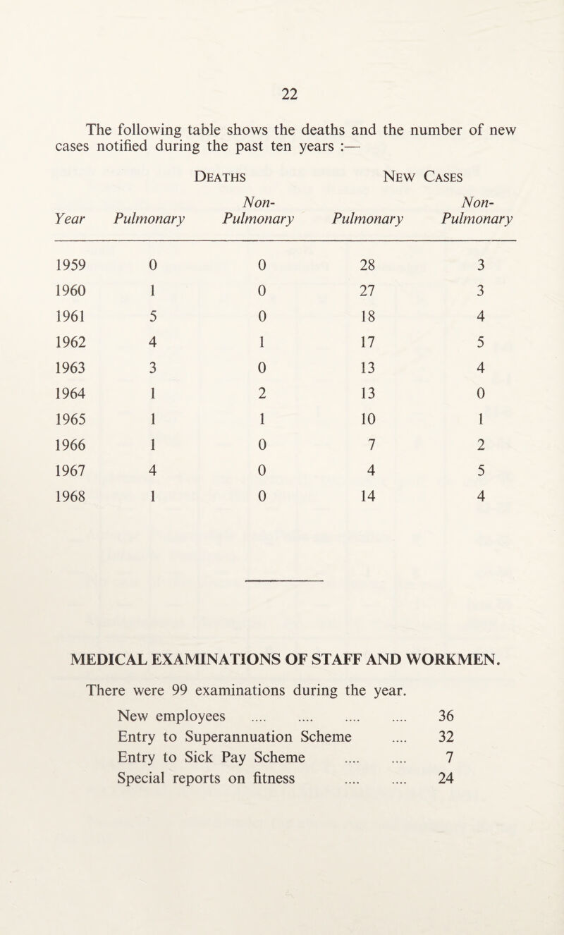The following table shows the deaths and the number of new cases notified during the past ten years :— Deaths New Cases Non- Non- Year Pulmonary Pulmonary Pulmonary Pulmonary 1959 0 0 28 3 1960 1 0 27 3 1961 5 0 18 4 1962 4 1 17 5 1963 3 0 13 4 1964 1 2 13 0 1965 1 1 10 l 1966 1 0 7 2 1967 4 0 4 5 1968 1 0 14 4 MEDICAL EXAMINATIONS OF STAFF AND WORKMEN, There were 99 examinations during the year. New employees ... 36 Entry to Superannuation Scheme .... 32 Entry to Sick Pay Scheme . 7 Special reports on fitness . 24