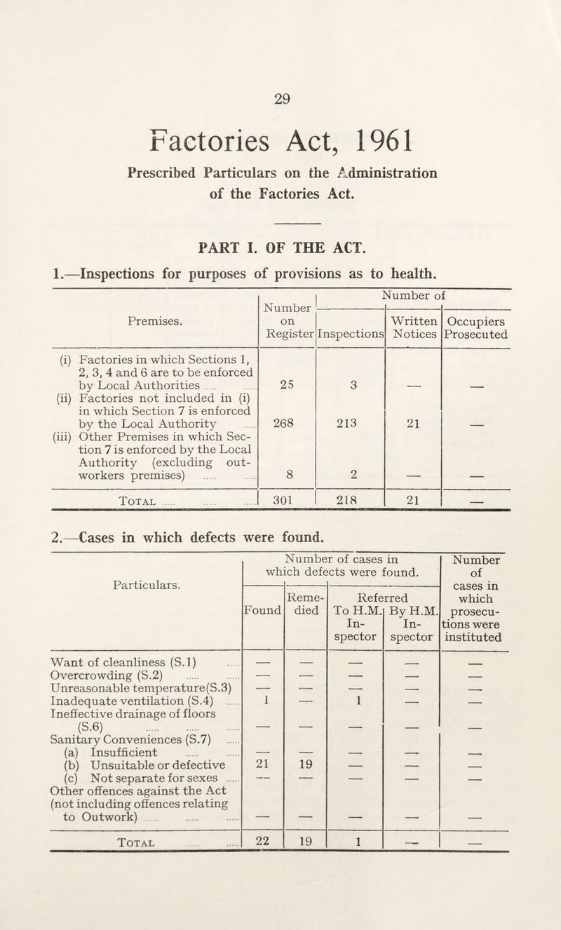 Factories Act, 1961 Prescribed Particulars on the Administration of the Factories Act. PART I. OF THE ACT. 1.—Inspections for purposes of provisions as to health. Number on Register 1 dumber o f Premises. Inspections Written Notices Occupiers Prosecuted (i) Factories in which Sections 1, 2, 3, 4 and 6 are to be enforced by Local Authorities. 25 3 (ii) Factories not included in (i) in which Section 7 is enforced by the Local Authority 268 213 21 (iii) Other Premises in which Sec¬ tion 7 is enforced by the Local Authority (excluding out¬ workers premises) 8 2 Total . 301 218 21 — 2.—Cases in which defects were found. Number of cases in Number which defects were found. of Particulars. cases in Reme- Referred which Found died To H.M. By H.M. prosecu- In- In- tions were spector spector instituted Want of cleanliness (S.l) — — — -- . Overcrowding (S.2) ■— —• — — — Unreasonable temperature(S.3) — — — — — Inadequate ventilation (S.4) 1 — 1 — — Ineffective drainage of floors (S-6) — — — — — Sanitary Conveniences (S.7) (a) Insufficient — — — -- — (b) Unsuitable or defective 21 19 — — — (c) Not separate for sexes . — — — — — Other offences against the Act (not including offences relating to Outwork) — — — — — Total 22 19 1 —■ —
