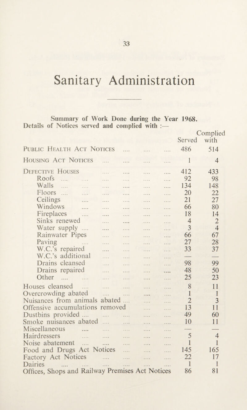 Sanitary Administration Summary of Work Done during the Year 1968. Details of Notices served and complied with :— Complied Served with Public Health Act Notices . 486 514 Housing Act Notices . 1 4 Defective Houses . 412 433 Roofs .... .... .... .... . 92 98 Walls . 134 148 Floors .... .... . . 20 22 Ceilings . 21 27 Windows . 66 80 Fireplaces . 18 14 Sinks renewed . 4 2 Water supply. 3 4 Rainwater Pipes . 66 67 Paving . W.C.’s repaired . 27 28 33 37 W.C.’s additional . — — Drains cleansed . 98 99 Drains repaired . 48 50 Other . 25 23 Houses cleansed .... .... . 8 11 Overcrowding abated 1 1 Nuisances from animals abated .... 2 3 Offensive accumulations removed . 13 11 Dustbins provided. 49 60 Smoke nuisances abated. 10 11 Miscellaneous . — — Hairdressers . 5 4 Noise abatement . 1 1 Food and Drugs Act Notices 145 165 Factory Act Notices 22 17 Dairies . 1 1 Offices, Shops and Railway Premises Act Notices 86 81