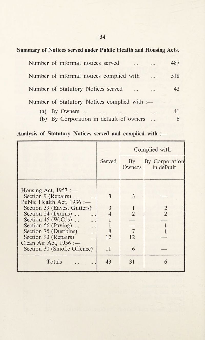 Summary of Notices served under Public Health and Housing Acts. Number of informal notices served . 487 Number of informal notices complied with ... 518 Number of Statutory Notices served . 43 Number of Statutory Notices complied with (a) By Owners. 41 (b) By Corporation in default of owners .... 6 Analysis of Statutory Notices served and complied with :— Served Con iplied with By Owners By Corporation in default Housing Act, 1957 :— Section 9 (Repairs) .. 3 3 — Public Health Act, 1936 :— Section 39 (Eaves, Gutters) 3 1 2 Section 24 (Drains). 4 2 2 Section 45 (W.C.’s). 1 — — Section 56 (Paving). 1 — 1 Section 75 (Dustbins) 8 7 1 Section 93 (Repairs) 12 12 — Clean Air Act, 1956 :— Section 30 (Smoke Offence) 11 6 — Totals . 43 31 6