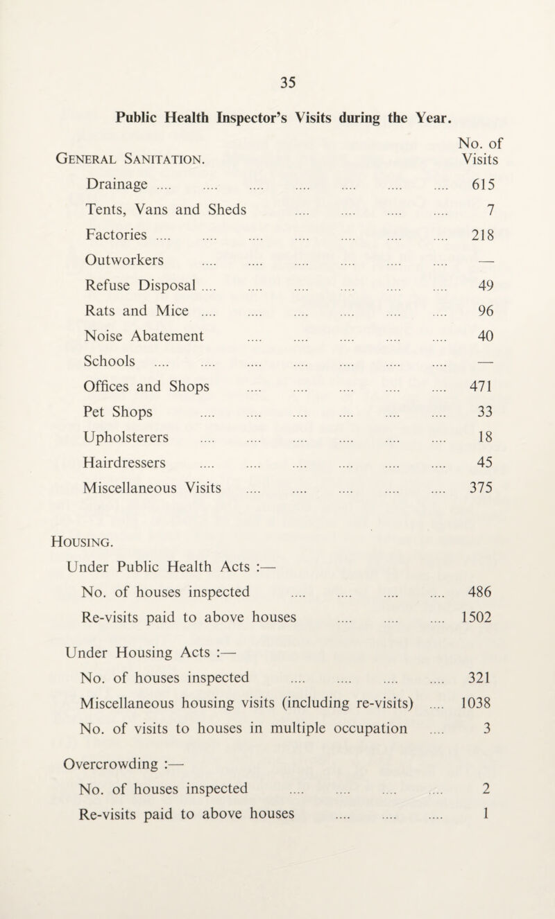 Public Health Inspector’s Visits during the Year. No. of General Sanitation. Visits Drainage. 615 Tents, Vans and Sheds . 7 Factories. 218 Outworkers .... .... .... .... .... .... — Refuse Disposal. 49 Rats and Mice. 96 Noise Abatement . 40 Schools . — Offices and Shops . 471 Pet Shops . 33 Upholsterers . 18 Hairdressers . 45 Miscellaneous Visits . 375 Housing. Under Public Health Acts :— No. of houses inspected . 486 Re-visits paid to above houses . 1502 Under Housing Acts :— No. of houses inspected . 321 Miscellaneous housing visits (including re-visits) .... 1038 No. of visits to houses in multiple occupation .... 3 Overcrowding :— No. of houses inspected . 2 Re-visits paid to above houses . 1