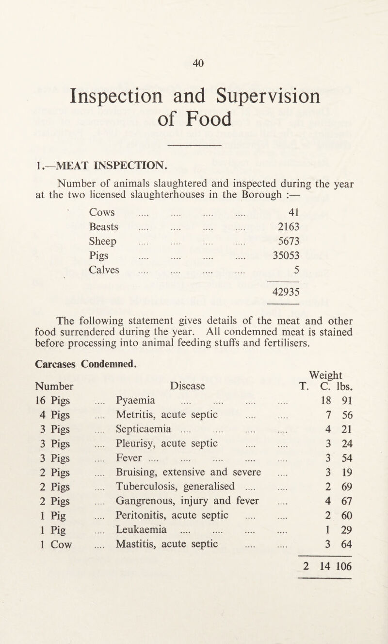 Inspection and Supervision of Food 1 .—MEAT INSPECTION. Number of animals slaughtered and inspected during the year at the two licensed slaughterhouses in the Borough :— Cows . 41 Beasts . 2163 Sheep . 5673 Pigs . 35053 Calves . 5 42935 The following statement gives details of the meat and other food surrendered during the year. All condemned meat is stained before processing into animal feeding stuffs and fertilisers. Carcases Condemned. Weight Number Disease T. C. lbs. 16 Pigs .... Pyaemia . 18 91 4 Pigs .... Metritis, acute septic 7 56 3 Pigs .... Septicaemia . 4 21 3 Pigs .... Pleurisy, acute septic 3 24 3 Pigs .... Fever. 3 54 2 Pigs .... Bruising, extensive and severe 3 19 2 Pigs .... Tuberculosis, generalised .... 2 69 2 Pigs .... Gangrenous, injury and fever 4 67 1 Pig .... Peritonitis, acute septic 2 60 1 Pig .... Leukaemia . 1 29 1 Cow .... Mastitis, acute septic 3 64 2 14 106