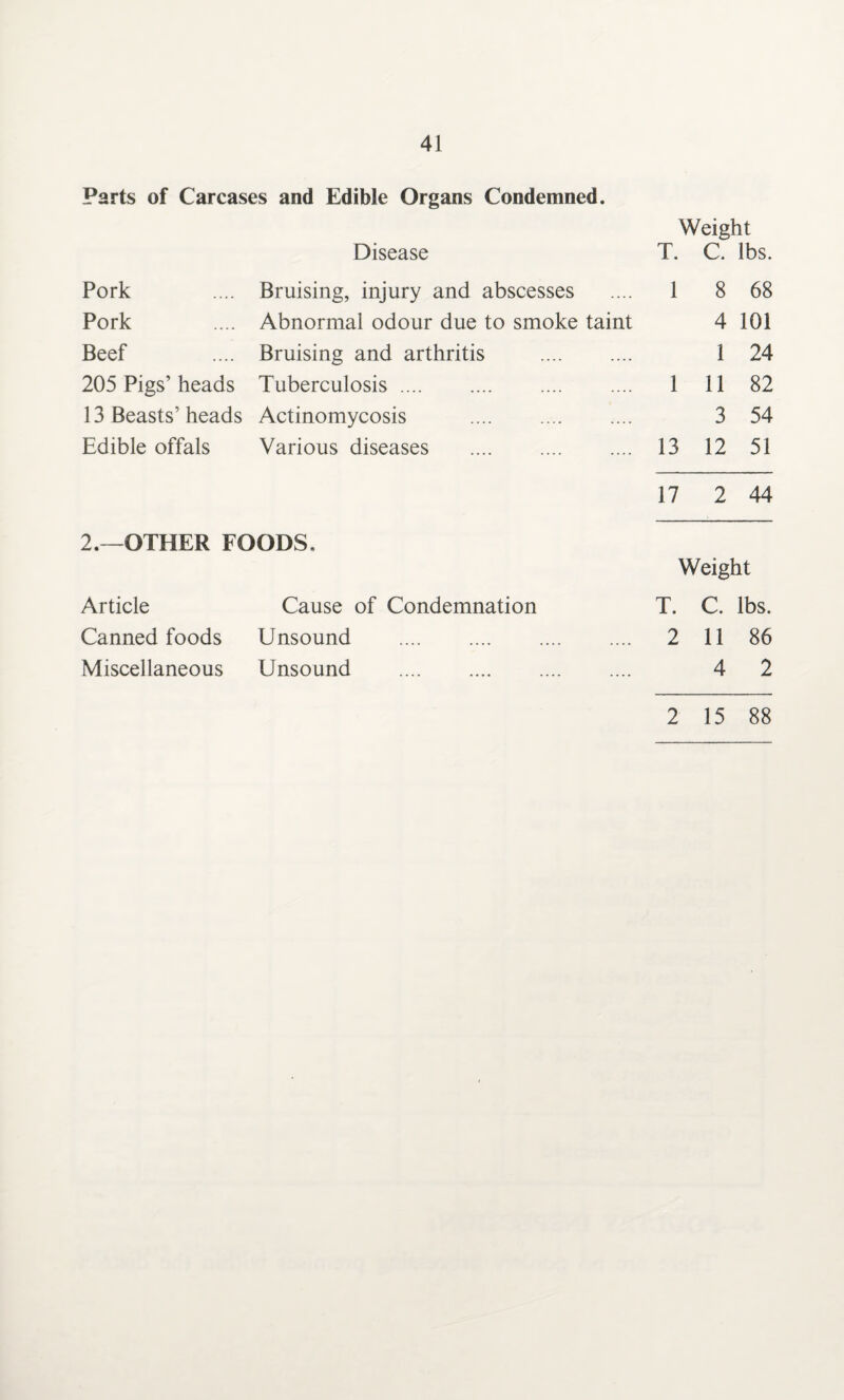 Parts of Carcases and Edible Organs Condemned. Weight Disease T. C. lbs. Pork Bruising, injury and abscesses 1 8 68 Pork Abnormal odour due to smoke taint 4 101 Beef Bruising and arthritis . 1 24 205 Pigs’ heads Tuberculosis. . 1 11 82 13 Beasts’ heads Actinomycosis . 3 54 Edible offals Various diseases . 2. -OTHER FOODS. 13 12 51 17 2 44 Weight Article Cause of Condemnation T. C. lbs. Canned foods Unsound . 2 11 86 Miscellaneous Unsound . 4 2 2 15 88