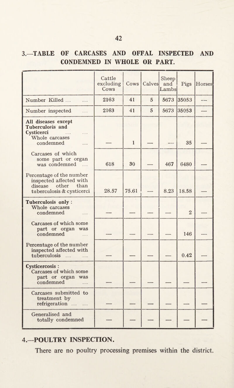 3.—TABLE OF CARCASES AND OFFAL INSPECTED AND CONDEMNED IN WHOLE OR PART. Cattle excluding Cows Cows Calves Sheep and Lambs Pigs Horses Number Killed. 2163 41 5 5673 35053 — Number inspected 2163 41 5 5673 35053 — All diseases except Tuberculosis and Cysticerci Whole carcases condemned 1 35 Carcases of which some part or organ was condemned . 618 30 - 467 6480 . Percentage of the number inspected affected with disease other than tuberculosis & cysticerci 28.57 75.61 8.23 18.58 Tuberculosis only : Whole carcases condemned - - - - _ 2 . Carcases of which some part or organ was condemned - . —— _____ 146 _ Percentage of the number inspected affected with tuberculosis . - - - 0.42 , Cysticercosis : Carcases of which some part or organ was condemned Carcases submitted to treatment by refrigeration . - - - . - i - Generalised and totally condemned — — — — ■— —■ 4.—POULTRY INSPECTION. There are no poultry processing premises within the district.