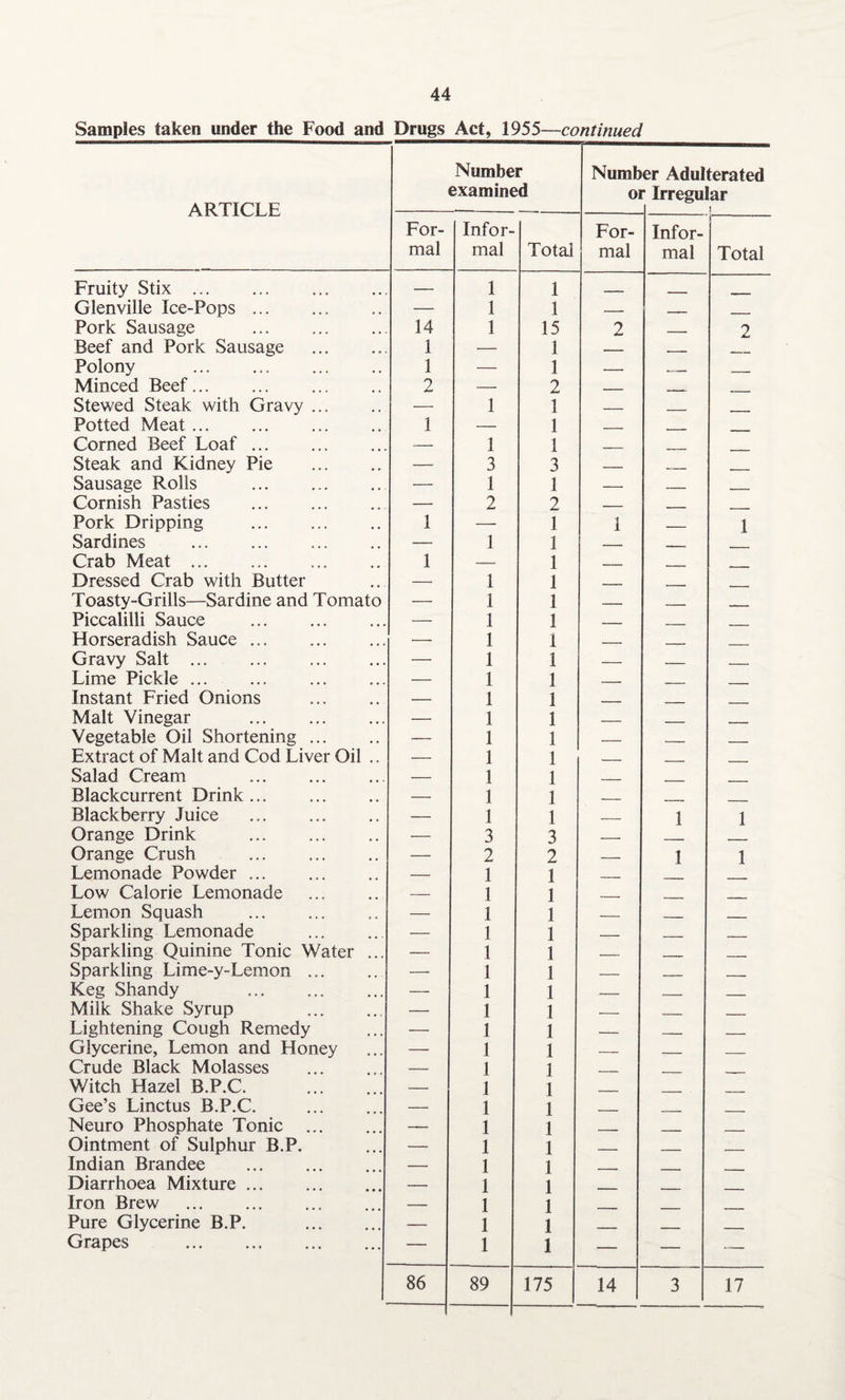 Samples taken under the Food and Drugs Act, 1955—continued ARTICLE Number examined Numb 01 er Adulterated r Irregular ! For¬ mal Infor¬ mal Total For¬ mal Infor¬ mal Total Fruity Stix ... — 1 1 _ Glenville Ice-Pops. — 1 1 — - Pork Sausage 14 1 15 2 _ 2 Beef and Pork Sausage . 1 — 1 — . Polony . 1 — 1 — __ _____ Minced Beef. 2 — 2 _ . _ Stewed Steak with Gravy ... — 1 1 — _ Potted Meat ... 1 — 1 _ . Corned Beef Loaf. — 1 1 _ Steak and Kidney Pie — 3 3 — —— Sausage Rolls . — 1 1 — _ _ Cornish Pasties — 2 2 — . Pork Dripping 1 — 1 i _ 1 Sardines . — 1 1 _ _____ Crab Meat. 1 — 1 . .. _ Dressed Crab with Butter — 1 1 - Toasty-Grills—Sardine and Tomato — 1 1 _ _ Piccalilli Sauce . — 1 1 _ _ Horseradish Sauce. — 1 1 _ __ Gravy Salt ... — 1 1 — _____ __ Lime Pickle ... — 1 1 _ _ Instant Fried Onions . — 1 1 Malt Vinegar . — 1 1 _ _ Vegetable Oil Shortening ... — 1 1 — . Extract of Malt and Cod Liver Oil .. — 1 1 _ _ Salad Cream — 1 1 Blackcurrent Drink ... — 1 1 - Blackberry Juice — 1 1 _ 1 1 Orange Drink — 3 3 — Orange Crush — 2 2 _ 1 1 Lemonade Powder ... — 1 1 _ Low Calorie Lemonade — 1 1 . Lemon Squash . — 1 1 _ _ _ Sparkling Lemonade . — 1 1 _ _ , Sparkling Quinine Tonic Water ... — 1 1 _ , _ Sparkling Lime-y-Lemon ... — 1 1 _ _ _ Keg Shandy . — 1 1 _ _ Milk Shake Syrup — 1 1 _ _ Lightening Cough Remedy — 1 1 _ _____ _ Glycerine, Lemon and Honey — 1 1 _ _ _ Crude Black Molasses — 1 1 Witch Hazel B.P.C. — 1 1 _ Gee’s Linctus B.P.C. — 1 1 _ Neuro Phosphate Tonic ... — 1 1 . - _ _ Ointment of Sulphur B.P. — 1 1 _ _ _ Indian Brandee — 1 1 _ Diarrhoea Mixture ... — 1 1 _ Iron Brew . — 1 1 Pure Glycerine B.P. . — 1 1 _ _ Grapes . — 1 1 — — — 86 89 175 14 3 17