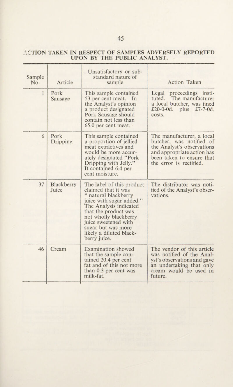 ACTION TAKEN IN RESPECT OF SAMPLES ADVERSELY REPORTED UPON BY THE PUBLIC ANALYST. Sample No. Article Unsatisfactory or sub¬ standard nature of sample Action Taken 1 Pork Sausage This sample contained 53 per cent meat. In the Analyst’s opinion a product designated Pork Sausage should contain not less than 65.0 per cent meat. Legal proceedings insti¬ tuted. The manufacturer a local butcher, was fined £20-0-0d. plus £7-7-0d. costs. 6 Pork Dripping This sample contained a proportion of jellied meat extractives and would be more accur¬ ately designated “Pork Dripping with Jelly.” It contained 6.4 per cent moisture. The manufacturer, a local butcher, was notified of the Analyst’s observations and appropriate action has been taken to ensure that the error is rectified. 37 Blackberry Juice The label of this product claimed that it was “ natural blackberry juice with sugar added.” The Analysis indicated that the product was not wholly blackberry juice sweetened with sugar but was more likely a diluted black¬ berry juice. The distributor was noti¬ fied of the Analyst’s obser¬ vations. 46 Cream Examination showed that the sample con¬ tained 20.4 per cent fat and of this not more than 0.3 per cent was milk-fat. The vendor of this article was notified of the Anal¬ yst’s observations and gave an undertaking that only cream would be used in future.