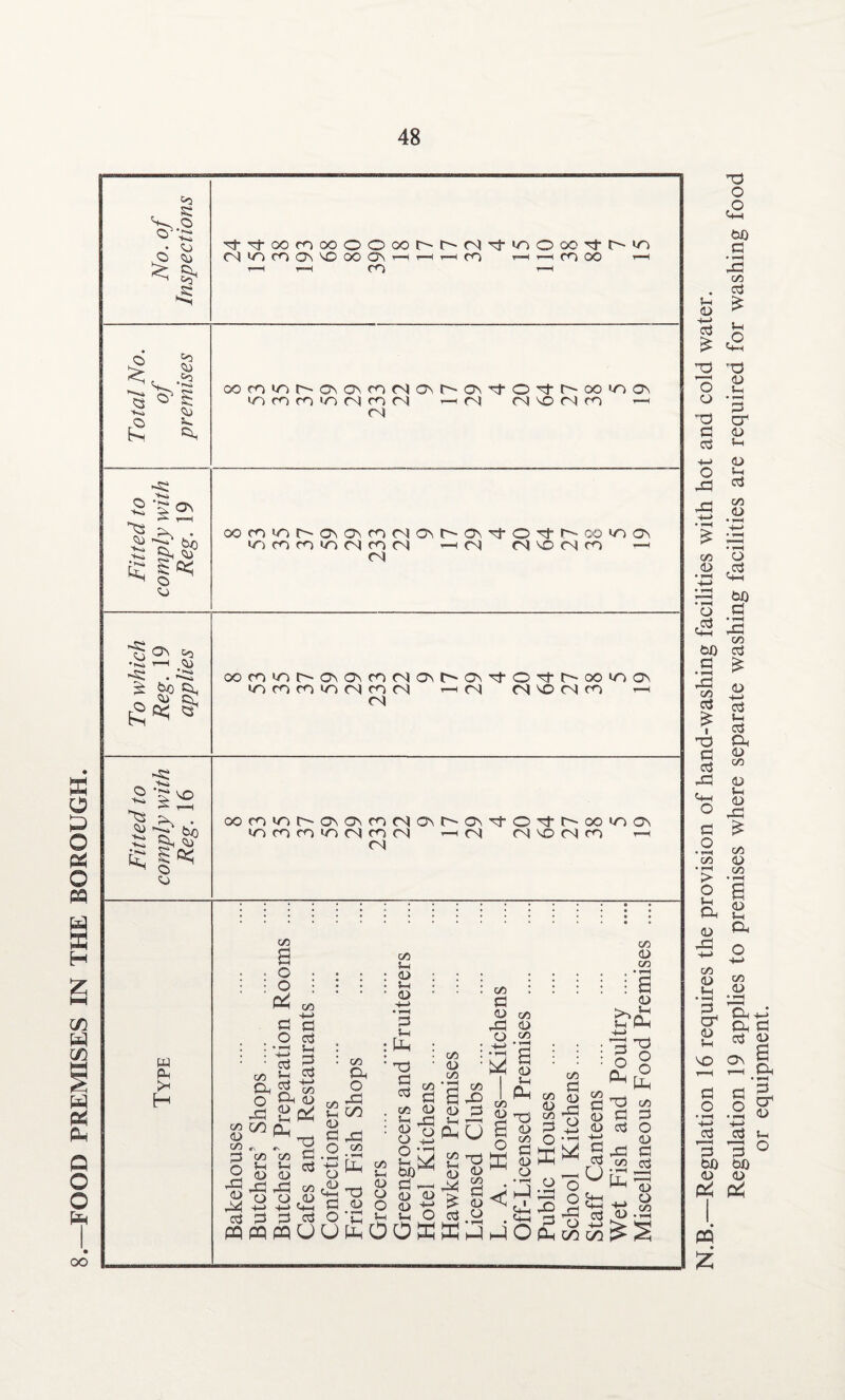 FOOD PREMISES IN THE BOROUGH. N.B.—Regulation 16 requires the provision of hand-washing facilities with hot and cold water. Regulation 19 applies to premises where separate washing facilities are required for washing food or equipment.