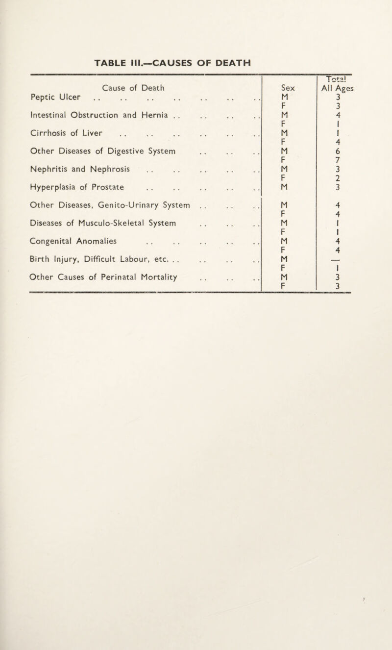 & ■*** ««»• Cause of Death Sex All Ages Peptic Ulcer. M 3 F 3 Intestinal Obstruction and Hernia . . M p A 1 Cirrhosis of Liver 1 M 1 1 F A Other Diseases of Digestive System M 6 F 7 Nephritis and Nephrosis M 3 F 2 Hyperplasia of Prostate M 3 Other Diseases, Genito-Urinary System . . M A F A Diseases of Musculo-Skeletal System M 1 F 1 Congenital Anomalies M A F A Birth Injury, Difficult Labour, etc. . . M -- F 1 Other Causes of Perinatal Mortality M 3