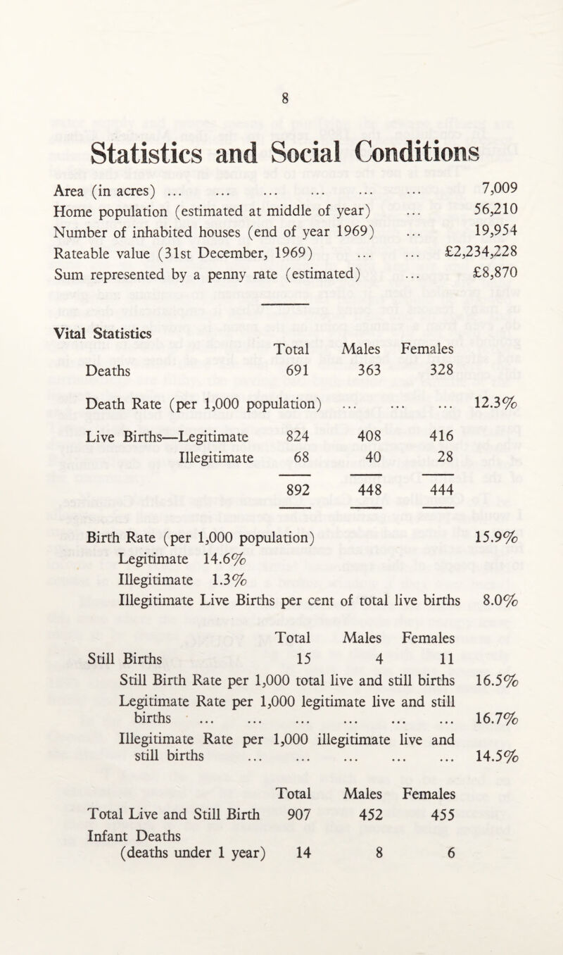 Statistics and Social Conditions Area (in acres) ... ... ... ... ... ••• 7,009 Home population (estimated at middle of year) ... 56,210 Number of inhabited houses (end of year 1969) ... 19,954 Rateable value (31st December, 1969) ... ... £2,234,228 Sum represented by a penny rate (estimated) ... £8,870 Vital Statistics Total Males Females Deaths 691 363 328 Death Rate (per 1,000 population) . • • ... Live Births—Legitimate 824 408 416 Illegitimate 68 40 28 892 448 444 12.3% Birth Rate (per 1,000 population) 15.9% Legitimate 14.6% Illegitimate 1.3% Illegitimate Live Births per cent of total live births 8.0% Total Males Females Still Births 15 4 11 Still Birth Rate per 1,000 total live and still births 16.5% Legitimate Rate per 1,000 legitimate live and still births . 16.7% Illegitimate Rate per 1,000 illegitimate live and still births . 14.5% Total Live and Still Birth Infant Deaths (deaths under 1 year) Total Males Females 907 452 455 14 8 6