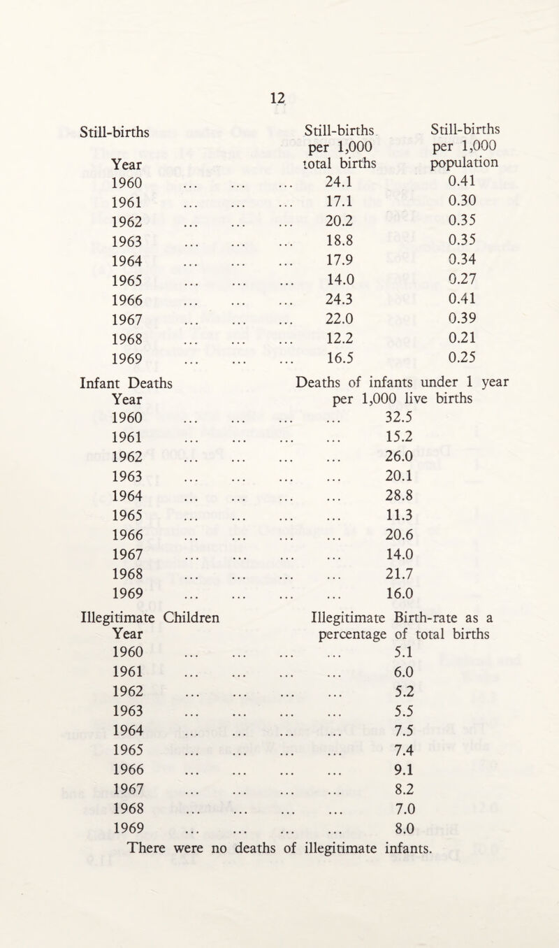 Still-births Still-births Still-births per 1,000 per 1,000 Year total births population 1960 . 24.1 0.41 1961 . 17.1 0.30 1962 . 20.2 0.35 1963 . 18.8 0.35 1964 . 17.9 0.34 1965 . 14.0 0.27 1966 . 24.3 0.41 1967 . 22.0 0.39 1968 . 12.2 0.21 1969 . 16.5 0.25 Infant Deaths Deaths of infants under 1 year Year per 1,000 live births 1960 ••• ••• ••• 32.5 1961 • •• » • • ••• ••• 15.2 1962 26.0 1963 20.1 1964 28.8 1965 11.3 1966 20.6 1967 14.0 1968 21.7 1969 16.0 Illegitimate Children Illegitimate Birth-rate as a Year percentage of total births 1960 5.1 1961 6.0 1962 5.2 1963 5.5 1964 7.5 1965 7.4 1966 9.1 1967 8.2 1968 ••• • • • ••• ••• 7.0 1969 ••• ••• ••• ••• 8.0 There were no deaths of illegitimate infants.