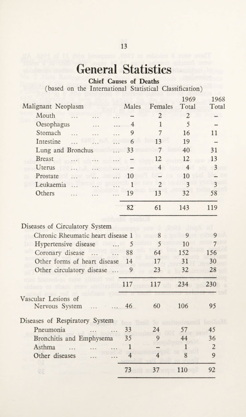 General Statistics Chief Causes of Deaths (based on the International Statistical Classification) 1969 1968 Malignant Neoplasm Males Females xyuy Total 17UO Total Mouth — 2 2 — Oesophagus 4 1 5 — Stomach 9 7 16 11 Intestine 6 13 19 — Lung and Bronchus 33 7 40 31 Breast — 12 12 13 Uterus — 4 4 3 Prostate 10 — 10 — Leukaemia ... 1 2 3 3 Others 19 13 32 58 82 61 143 119 Diseases of Circulatory System Chronic Rheumatic heart disease 1 8 9 9 Hypertensive disease 5 5 10 7 Coronary disease ... 88 64 152 156 Other forms of heart disease 14 17 31 30 Other circulatory disease ... 9 23 32 28 117 117 234 230 Vascular Lesions of Nervous System 46 60 106 95 Diseases of Respiratory System Pneumonia 33 24 57 45 Bronchitis and Emphysema 35 9 44 36 Asthma 1 — 1 2 Other diseases 4 4 8 9 73 37 110 92