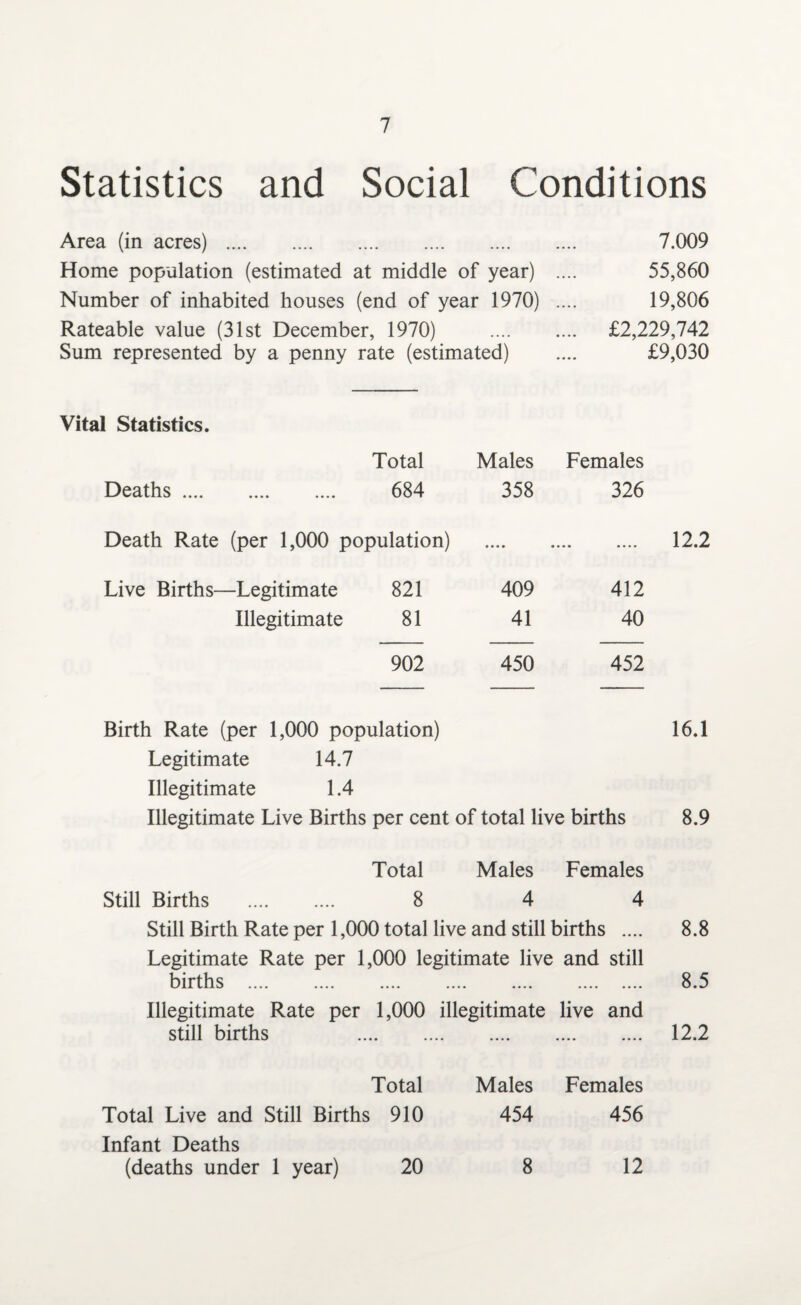 Statistics and Social Conditions Area (in acres) . 7.009 Home population (estimated at middle of year) .... 55,860 Number of inhabited houses (end of year 1970) .... 19,806 Rateable value (31st December, 1970) . £2,229,742 Sum represented by a penny rate (estimated) .... £9,030 Vital Statistics. Deaths. Total 684 Males 358 Females 326 Death Rate (per 1,000 population) •••• .... Live Births—Legitimate 821 409 412 Illegitimate 81 41 40 902 450 452 12.2 Birth Rate (per 1,000 population) 16.1 Legitimate 14.7 Illegitimate 1.4 Illegitimate Live Births per cent of total live births 8.9 Total Males Females Still Births . 8 4 4 Still Birth Rate per 1,000 total live and still births .... Legitimate Rate per 1,000 legitimate live and still births . Illegitimate Rate per 1,000 illegitimate live and still births . 8.8 8.5 12.2 Total Total Live and Still Births 910 Infant Deaths (deaths under 1 year) 20 Males Females 454 456 8 12