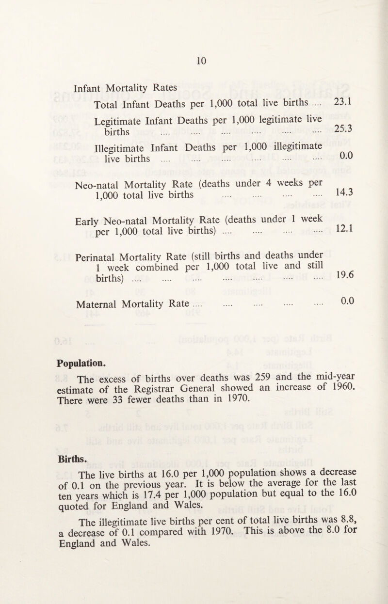Infant Mortality Rates Total Infant Deaths per 1,000 total live births .... 23.1 Legitimate Infant Deaths per 1,000 legitimate live births . 25.3 Illegitimate Infant Deaths per 1,000 illegitimate live births . 0-^ Neo-natal Mortality Rate (deaths under 4 weeks per 1,000 total live births . Early Neo-natal Mortality Rate (deaths under 1 week per 1,000 total live births). Perinatal Mortality Rate (still births and deaths under 1 week combined per 1,000 total live and still births). Maternal Mortality Rate. Population. The excess of births over deaths was 259 and the mid-year estimate of the Registrar General showed an increase of 1960. There were 33 fewer deaths than in 1970. Births. The live births at 16.0 per 1,000 population shows a decrease of 0.1 on the previous year. It is below the average lor the last ten years which is 17.4 per 1,000 population but equal to the 16.0 quoted for England and Wales. The illegitimate live births per cent of total live births was 8.8, a decrease of 0.1 compared with 1970. This is above the 8.0 for England and Wales.