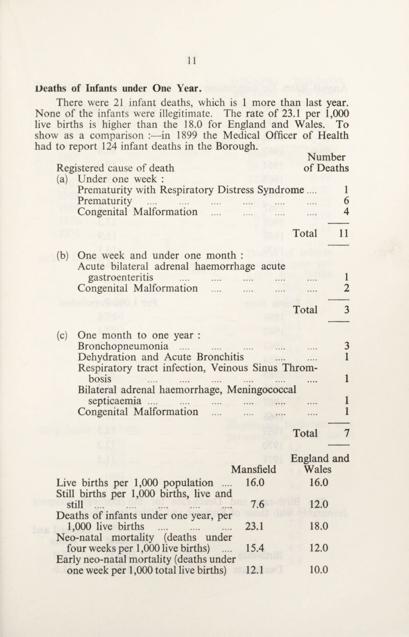 Deaths of Infants under One Year. There were 21 infant deaths, which is 1 more than last year. None of the infants were illegitimate. The rate of 23.1 per 1,000 live births is higher than the 18.0 for England and Wales. To show as a comparison in 1899 the Medical Officer of Health had to report 124 infant deaths in the Borough. Number Registered cause of death of Deaths (a) Under one week : Prematurity with Respiratory Distress Syndrome.... 1 Prematurity . 6 Congenital Malformation . 4 Total 11 (b) One week and under one month : Acute bilateral adrenal haemorrhage acute gastroenteritis . 1 Congenital Malformation . 2 Total 3 (c) One month to one year : Bronchopneumonia . 3 Dehydration and Acute Bronchitis . 1 Respiratory tract infection, Veinous Sinus Throm¬ bosis 1 Bilateral adrenal haemorrhage, Meningococcal septicaemia. 1 Congenital Malformation . 1 Total 7 England and Mansfield Wales Live births per 1,000 population .... 16.0 16.0 Still births per 1,000 births, live and still . 7.6 12.0 Deaths of infants under one year, per 1,000 live births . 23.1 18.0 Neo-natal mortality (deaths under four weeks per 1,000 live births) .... 15.4 12.0 Early neo-natal mortality (deaths under one week per 1,000 total live births) 12.1 10.0
