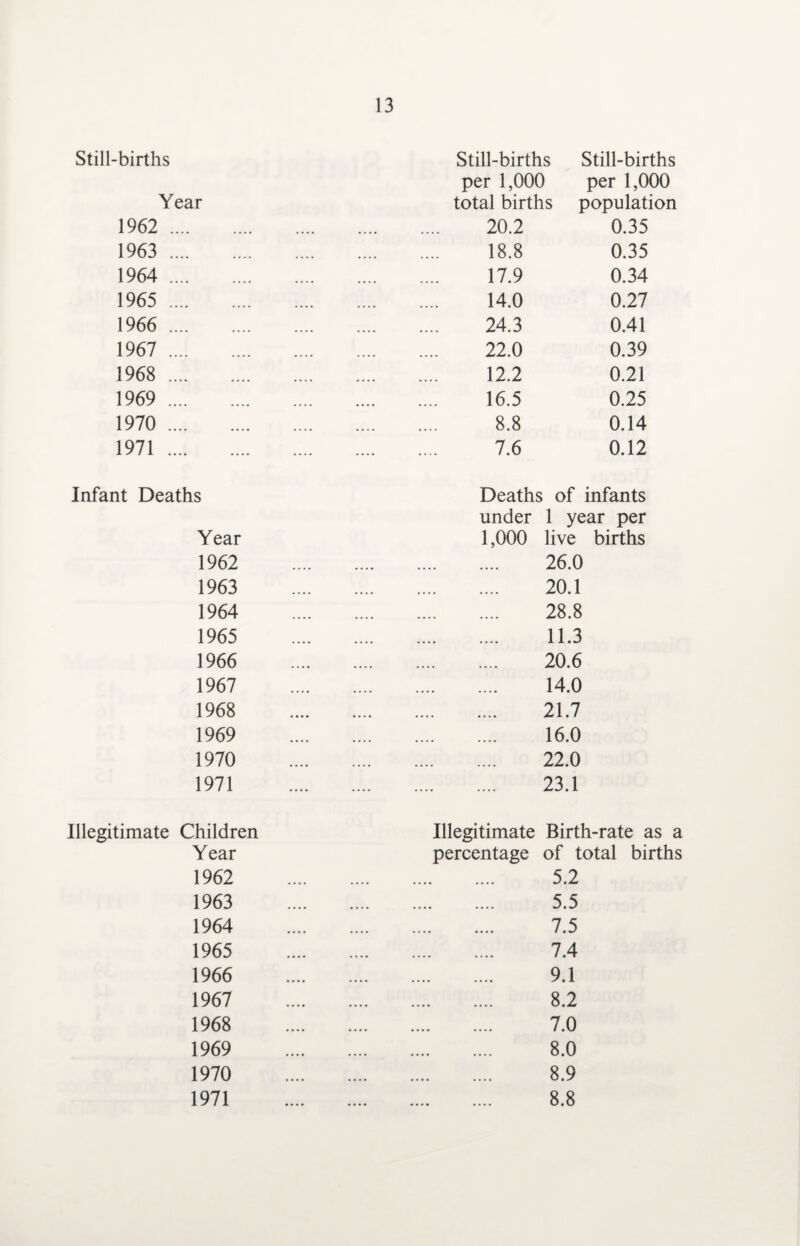 Still-births Still-births Still-births per 1,000 per 1,000 Year total births population 1962 . 20.2 0.35 1963 . 18.8 0.35 1964 . 17.9 0.34 1965 . 14.0 0.27 1966 . 24.3 0.41 1967 . 22.0 0.39 1968 . 12.2 0.21 1969 . 16.5 0.25 1970 . 8.8 0.14 1971. 7.6 0.12 Infant Deaths Deaths of infants under 1 year per Year 1,000 live births 1962 . .... •••• 26.0 1963 . .... •••• 20.1 1964 . .... ,,,, 28.8 1965 . .... •••• 11.3 1966 . .... .... 20.6 1967 . .... .... 14.0 1968 . .... •••• 21.7 1969 . .... •••• 16.0 1970 . .... .••• 22.0 1971 . — 23.1 Illegitimate Children Illegitimate Birth-rate as a Year percentage of total births 1962 . .... •••• 5.2 1963 . .... •••• 5.5 1964 . .... •••• 7.5 1965 . .... •••• 7.4 1966 . .... •••• 9.1 1967 . .... •••• 8.2 1968 . .... ,,,, 7.0 1969 . .... . 8.0 1970 . .... .... 8.9 1971 . 8.8