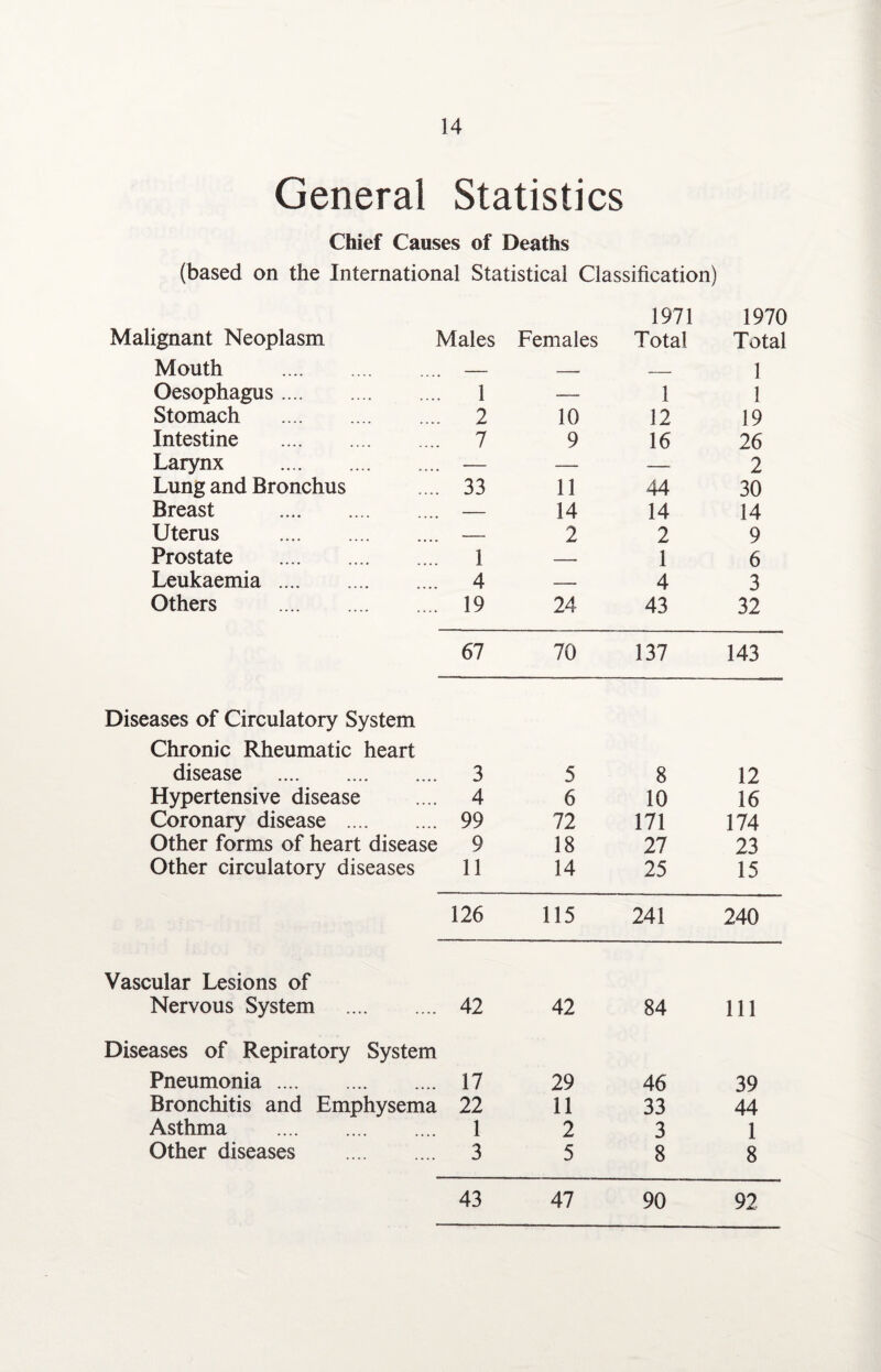 General Statistics Chief Causes of Deaths (based on the International Statistical Classification) Malignant Neoplasm Males Females 1971 Total 1970 Total Mouth . — _— _ 1 Oesophagus. ...* 1 — 1 1 Stomach . .... 2 10 12 19 Intestine . .... 7 9 16 26 Larynx . _ — — -- 2 Lung and Bronchus .... 33 11 44 30 Breast . — 14 14 14 Uterus . — 2 2 9 Prostate . 1 — —. 1 6 Leukaemia . .... 4 — 4 3 Others . .... 19 24 43 32 67 70 137 143 Diseases of Circulatory System Chronic Rheumatic heart disease . 3 5 8 12 Hypertensive disease 4 6 10 16 Coronary disease . 99 72 171 174 Other forms of heart disease 9 18 27 23 Other circulatory diseases 11 14 25 15 126 115 241 240 Vascular Lesions of Nervous System . 42 42 84 111 Diseases of Repiratory System Pneumonia. 17 29 46 39 Bronchitis and Emphysema 22 11 33 44 Asthma . 1 2 3 1 Other diseases . 3 5 8 8 43 47 90 92