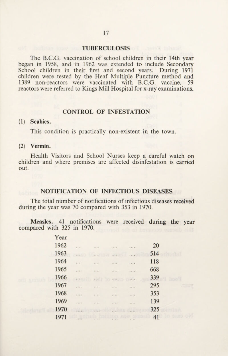 TUBERCULOSIS The B.C.G. vaccination of school children in their 14th year began in 1958, and in 1962 was extended to include Secondary School children in their first and second years. During 1971 children were tested by the Heaf Multiple Puncture method and 1389 non-reactors were vaccinated with B.C.G. vaccine. 59 reactors were referred to Kings Mill Hospital for x-ray examinations. CONTROL OF INFESTATION (1) Scabies. This condition is practically non-existent in the town. (2) Vermin. Health Visitors and School Nurses keep a careful watch on children and where premises are affected disinfestation is carried out. NOTIFICATION OF INFECTIOUS DISEASES The total number of notifications of infectious diseases received during the year was 70 compared with 353 in 1970. Measles. 41 notifications were received during the year compared with 325 in 1970. Year 1962 1963 1964 1965 1966 1967 1968 1969 1970 1971 20 514 118 668 339 295 353 139 325 41