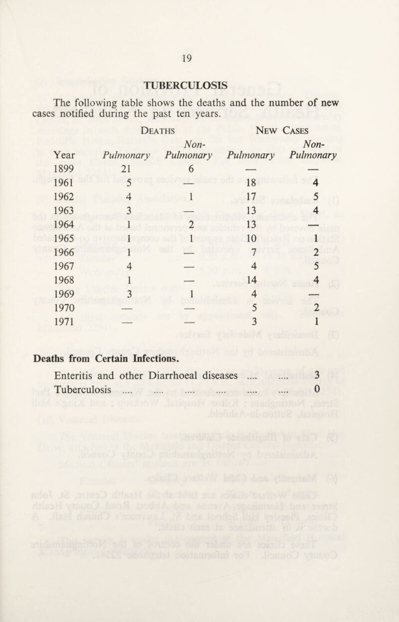 TUBERCULOSIS The following table shows the deaths and the number of new cases notified during the past ten years. Year 1899 1961 1962 1963 1964 1965 1966 1967 1968 1969 1970 1971 Deaths Non- Pulmonary Pulmonary 21 6 5 — 4 1 3 — 1 2 1 1 1 — 4 — 1 — 3 1 New Cases Non- Pulmonary Pulmonary 18 17 13 13 10 7 4 14 4 5 3 4 5 4 1 2 5 4 2 1 Deaths from Certain Infections. Enteritis and other Diarrhoeal diseases . 3 Tuberculosis . 0