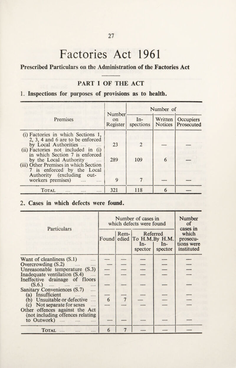 Factories Act 1961 Prescribed Particulars on the Administration of the Factories Act PART I OF THE ACT 1. Inspections for purposes of provisions as to health. Number on Register h lumber ol r Premises In¬ spections Written Notices Occupiers Prosecuted (i) Factories in which Sections 1, 2, 3, 4 and 6 are to be enforced by Local Authorities. 23 2 (ii) Factories not included in (i) in which Section 7 is enforced by the Local Authority 289 109 6 (iii) Other Premises in which Section 7 is enforced by the Local Authority (excluding out¬ workers premises) . 9 7 Total . 321 118 6 — 2. Cases in which defects were found. Number of cases in Number which defects were found of Particulars cases in Rem- Referred which Found edied To H.M.By H.M. prosecu- In- In- tions were spector spector instituted Want of cleanliness (S.l) — —— — _ — Overcrowding (S.2) . — — — — — Unreasonable temperature (S.3) — — — — — Inadequate ventilation (S.4) — — — — — Ineffective drainage of floors (S.6.) . — — — — — Sanitary Conveniences (S.7) (a) Insufficient . — — — — — (b) Unsuitable or defective .... 6 7 — — — (c) Not separate for sexes .... — — — — — Other offences against the Act (not including offences relating to Outwork) . — — — — Total .... 6 7 — — —