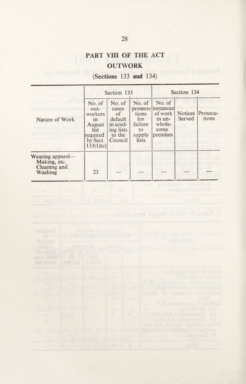 PART VIII OF THE ACT OUTWORK (Sections 133 and 134) Section 13 3 S< action 13^ 1 Nature of Work No. of out¬ workers in August list required by Sect. 133(l)(c) No. of cases of default in send¬ ing lists to the Council No. of prosecu¬ tions for failure to supply lists No. of instances of work in un¬ whole¬ some premises Notices Served Prosecu¬ tions Wearing apparel— Making, etc. Cleaning and Washing 23 — — — — —