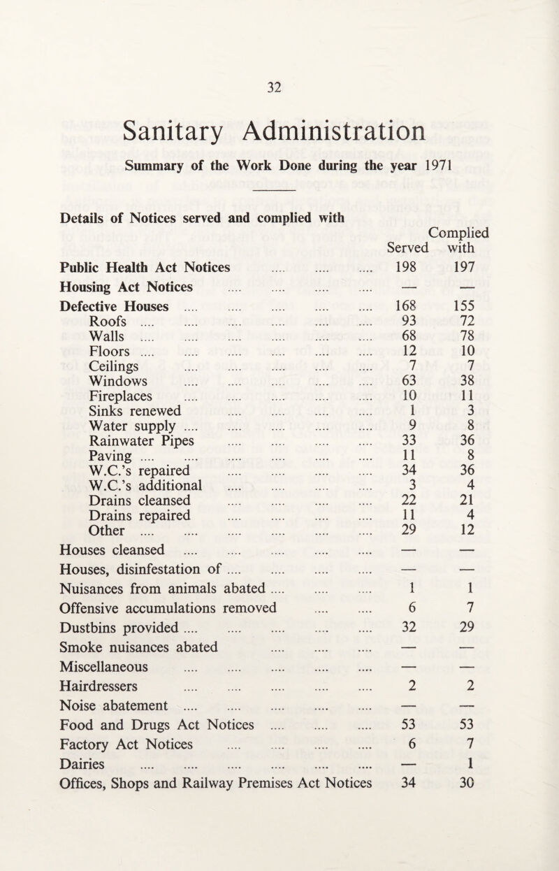 Sanitary Administration Summary of the Work Done during the year 1971 Details of Notices served and complied with Complied Served with Public Health Act Notices . 198 197 Housing Act Notices . — — Defective Houses . 168 155 Roofs . 93 72 Walls .. 68 78 Floors. 12 10 Ceilings . 7 7 Windows . 63 38 Fireplaces . 10 11 Sinks renewed . 1 3 Water supply. 9 8 Rainwater Pipes . 33 36 Paving... 11 8 W.C.’s repaired . 34 36 W.C.’s additional . 3 4 Drains cleansed . 22 21 Drains repaired . 11 4 Other . 29 12 Houses cleansed . — ■— Houses, disinfestation of. — — Nuisances from animals abated. 1 1 Offensive accumulations removed . 6 7 Dustbins provided. 32 29 Smoke nuisances abated . —- •— Miscellaneous . — — Hairdressers . 2 2 Noise abatement . — — Food and Drugs Act Notices . 53 53 Factory Act Notices . 6 7 Dairies . — 1 Offices, Shops and Railway Premises Act Notices 34 30