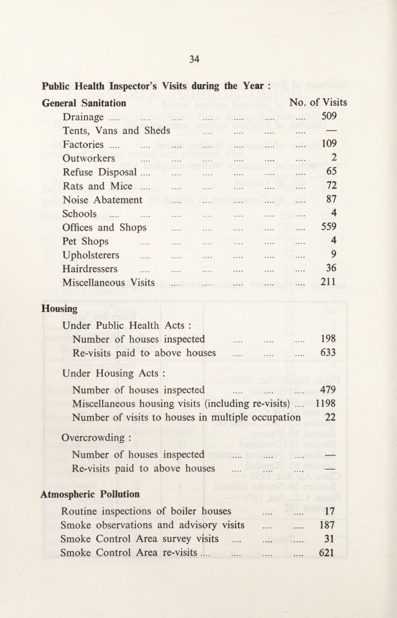 Public Health Inspector’s Visits during the Year : General Sanitation No. of Visits Drainage. 509 Tents, Vans and Sheds — Factories. 109 Outworkers . 2 Refuse Disposal. 65 Rats and Mice. 72 Noise Abatement . 87 Schools . ... 4 Offices and Shops . 559 Pet Shops . 4 Upholsterers . 9 Hairdressers . 36 Miscellaneous Visits . 211 Housing Under Public Health Acts : Number of houses inspected . 198 Re-visits paid to above houses .... 633 Under Housing Acts : Number of houses inspected . 479 Miscellaneous housing visits (including re-visits) .... 1198 Number of visits to houses in multiple occupation 22 Overcrowding : Number of houses inspected . — Re-visits paid to above houses . — Atmospheric Pollution Routine inspections of boiler houses . 17 Smoke observations and advisory visits . 187 Smoke Control Area survey visits . 31 Smoke Control Area re-visits. 621