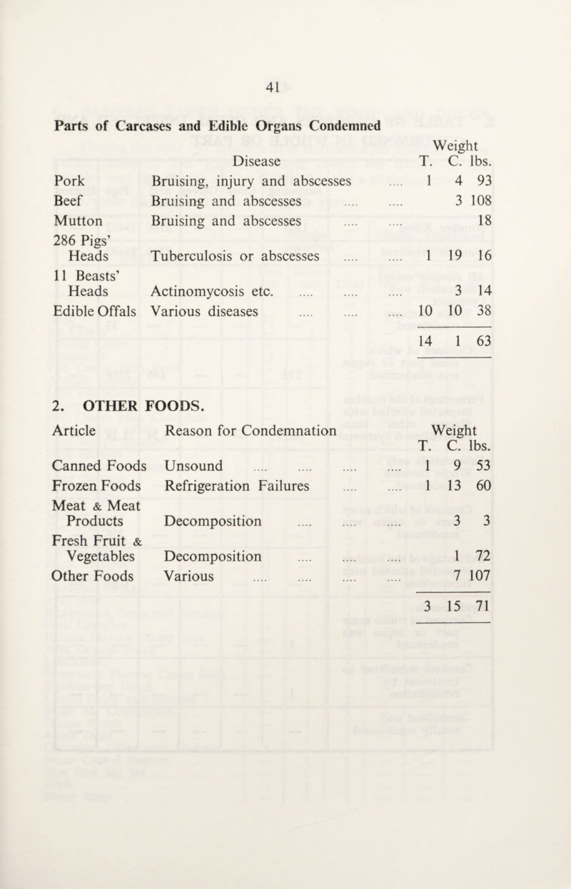 Parts of Carcases and Edible Organs Condemned Weight Disease T. C. lbs. Pork Bruising, injury and abscesses .... 1 4 93 Beef Bruising and abscesses .... 3 108 Mutton Bruising and abscesses .... 18 286 Pigs’ Heads Tuberculosis or abscesses .... 1 19 16 11 Beasts’ Heads Actinomycosis etc. 3 14 Edible Offals Various diseases . .... 10 10 38 14 1 63 2. OTHER FOODS. Article Reason for Condemnation Weight T. C. lbs. Canned Foods Unsound . .... 1 9 53 Frozen Foods Meat & Meat Refrigeration Failures .... 1 13 60 Products Fresh Fruit & Decomposition . 3 3 Vegetables Decomposition . 1 72 Other Foods Various . 7 107 3 15 71