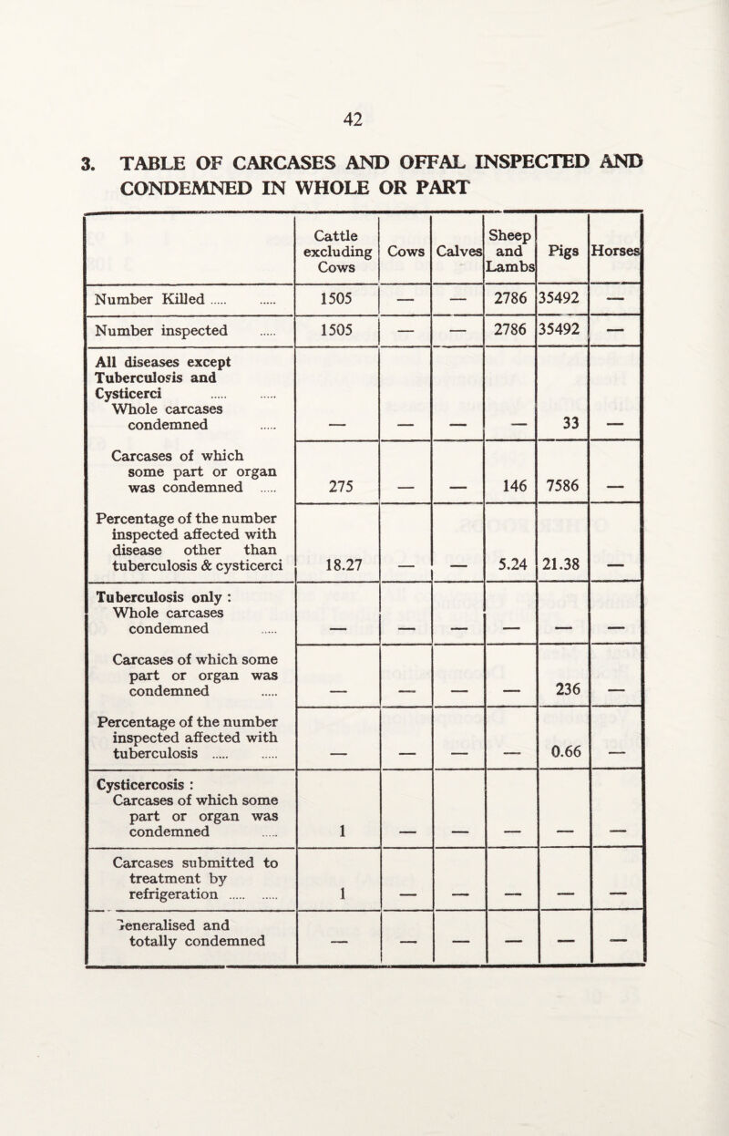 3. TABLE OF CARCASES AND OFFAL INSPECTED AND CONDEMNED IN WHOLE OR PART Cattle excluding Cows Cows Calves Sheep and Lambs Pigs Horses Number Killed. 1505 — — 2786 35492 — Number inspected 1505 — — 2786 35492 — All diseases except Tuberculosis and Cysticerci . Whole carcases condemned Carcases of which some part or organ was condemned . Percentage of the number inspected affected with disease other than tuberculosis & cysticerci 33 275 . _ 146 7586 - 18.27 5.24 21.38 Tuberculosis only : Whole carcases condemned Carcases of which some part or organ was condemned Percentage of the number inspected affected with tuberculosis . _ - - Tr - ----- _ ■ . - 236 — _ . . m„r 0.66 . Cysticercosis : Carcases of which some part or organ was condemned 1 Carcases submitted to treatment by refrigeration . 1 - _ Generalised and totally condemned — — — — •—