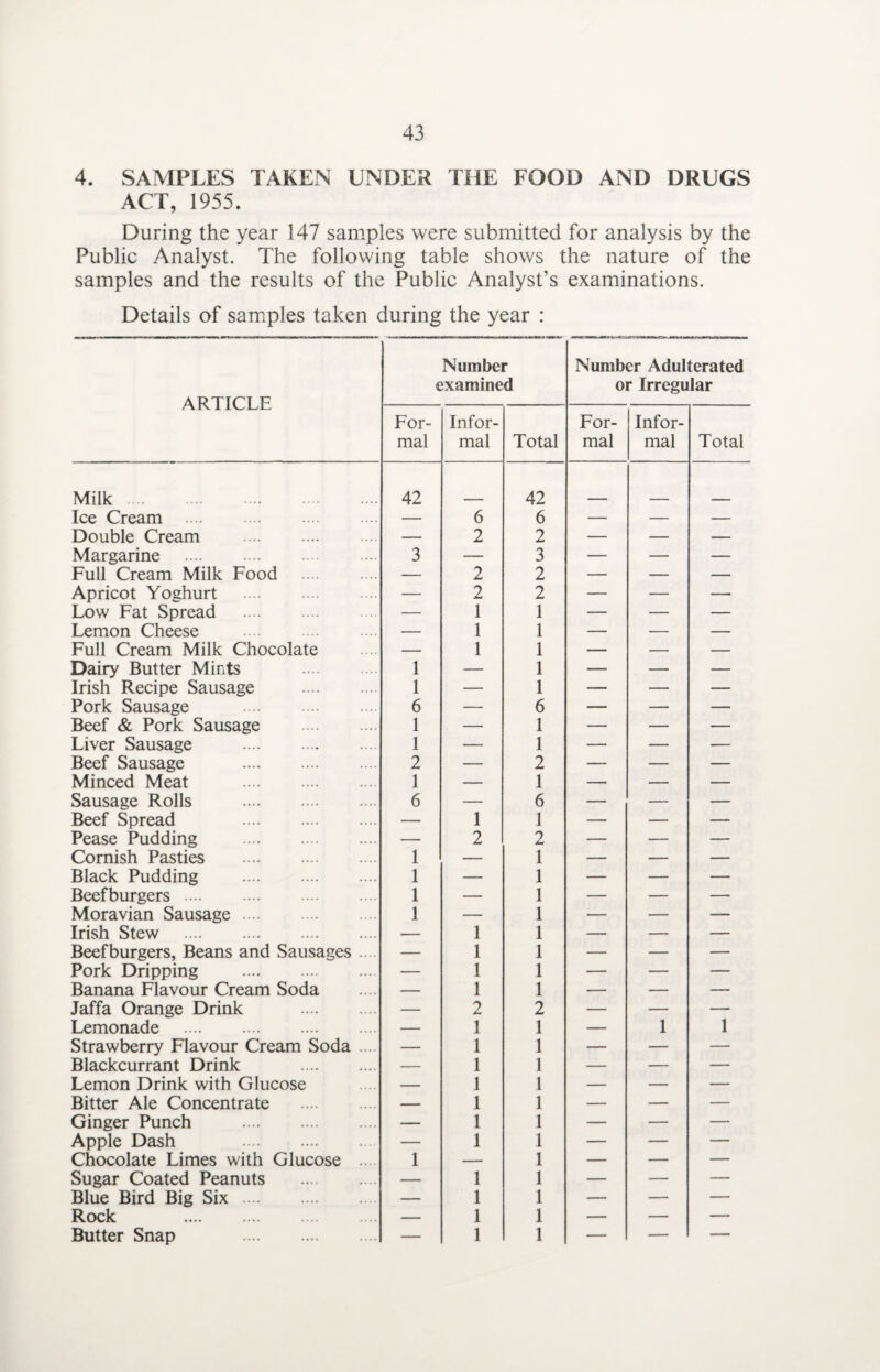 4. SAMPLES TAKEN UNDER THE FOOD AND DRUGS ACT, 1955. During the year 147 samples were submitted for analysis by the Public Analyst. The following table shows the nature of the samples and the results of the Public Analyst’s examinations. Details of samples taken during the year : ARTICLE Number examined Number Adulterated or Irregular For¬ mal Infor¬ mal Total For¬ mal Infor¬ mal Total Milk. 42 42 Ice Cream . — 6 6 — — — Double Cream . — 2 2 — — — Margarine . 3 — 3 — — — Full Cream Milk Food — 2 2 — — — Apricot Yoghurt . — 2 2 — — — Low Fat Spread . — 1 1 — — — Lemon Cheese .— 1 1 — — — Full Cream Milk Chocolate — 1 1 — — — Dairy Butter Mints . 1 — 1 — — — Irish Recipe Sausage . 1 — 1 — — — Pork Sausage . 6 — 6 — — — Beef & Pork Sausage . 1 — 1 — — — Liver Sausage . 1 — 1 — — — Beef Sausage . 2 — 2 — — — Minced Meat . 1 — 1 — — — Sausage Rolls . 6 — 6 — — — Beef Spread . — 1 1 — — — Pease Pudding . — 2 2 — — — Cornish Pasties . 1 — 1 — — — Black Pudding . 1 — 1 — — — Beefburgers. 1 — 1 — — — Moravian Sausage. 1 — 1 — — — Irish Stew . — 1 1 — — — Beefburgers, Beans and Sausages .... — 1 1 — — — Pork Dripping . — 1 1 — — — Banana Flavour Cream Soda — 1 1 — — — Jaffa Orange Drink . — 2 2 — — — Lemonade . — 1 1 — 1 1 Strawberry Flavour Cream Soda .... — 1 1 — — — Blackcurrant Drink . — 1 1 — — — Lemon Drink with Glucose — 1 1 — — — Bitter Ale Concentrate . — 1 1 — — — Ginger Punch . — 1 1 — — — Apple Dash . — 1 1 — — — Chocolate Limes with Glucose ... 1 — 1 — — — Sugar Coated Peanuts . — 1 1 — — — Blue Bird Big Six. — 1 1 — — — Rock . — 1 1 — — — Butter Snap . — 1 1 — — —