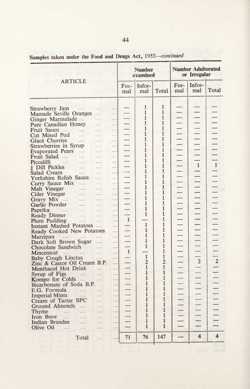 Samples taken under the Food and Drugs Act, 1955—continued ARTICLE Strawberry Jam . Mamade Seville Oranges Ginger Marmalade. Pure Canadian Honey Fruit Sauce. Cut Mixed Peel Glace Cherries . Strawberries in Syrup Evaporated Pears .. . Fruit Salad. Piccalilli . £ Dill Pickles . Salad Cream . Yorkshire Relish Sauce Curry Sauce Mix .... Malt Vinegar . Cider Vinegar . Gravy Mix . Garlic Powder . Paprika Ready Dinner Plum Pudding . Instant Mashed Potatoes .... Ready Cooked New Potatoes Marzipan . Dark Soft Brown Sugar .... Chocolate Sandwich Mincemeat . Baby Cough Linctus Zinc & Castor Oil Cream B.P. Menthacol Hot Drink Syrup of Figs . Kompo for Colds Bicarbonate of Soda B.P. E.G. Formula . Imperial Mints . Cream of Tartar BPC Ground Almonds . Thyme . Iron Brew Indian Brandee . Olive Oil . Total 1 e Number xamined Number Adult< or Irregulj erated ar For¬ mal Infor¬ mal Total For¬ mal Infor¬ mal Total 1 1 _ _____ , —— 1 1 — -— — — 1 1 — — — — 1 1 — —- — —- 1 1 — — — — 1 1 — — — — 1 1 — — — — 1 1 — — —— — 1 1 — — — — 1 1 — — — 1 1 — — — — 1 1 — 1 1 _ 1 1 — — — — 1 1 —- — — — 1 1 — — -» — 1 1 — —- — — 1 1 — — — — 1 1 — — — — 1 1 — — — — 1 1 — — -- — 1 1 — —- — 1 — 1 — — — —— 1 1 — — — — 1 1 — — — — 1 1 — — — — 1 1 — — -— _— 1 1 — — — 1 — 1 — — — __ 1 1 — — — — 2 2 — 2 2 — 1 1 — — — — 1 1 — — — — 1 1 — — — — 1 1 — — — _ 1 1 — — —— .. — 1 1 — — — — 1 1 — — — — 1 1 — — — — 1 1 — — — — 1 1 — — — — 1 1 — — — — 1 1 — -» — . 71 76 147 — 4 4