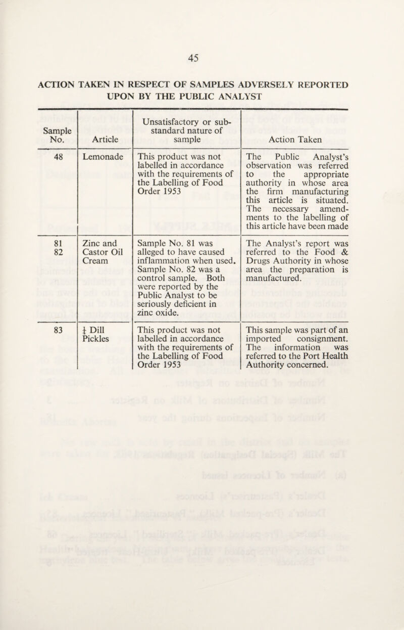ACTION TAKEN IN RESPECT OF SAMPLES ADVERSELY REPORTED UPON BY THE PUBLIC ANALYST Sample No. Article Unsatisfactory or sub¬ standard nature of sample Action Taken 48 Lemonade This product was not labelled in accordance with the requirements of the Labelling of Food Order 1953 The Public Analyst’s observation was referred to the appropriate authority in whose area the firm manufacturing this article is situated. The necessary amend¬ ments to the labelling of this article have been made 81 82 Zinc and Castor Oil Cream Sample No. 81 was alleged to have caused inflammation when used. Sample No. 82 was a control sample. Both were reported by the Public Analyst to be seriously deficient in zinc oxide. The Analyst’s report was referred to the Food & Drugs Authority in whose area the preparation is manufactured. 83 ± Dill Pickles This product was not labelled in accordance with the requirements of the Labelling of Food Order 1953 This sample was part of an imported consignment. The information was referred to the Port Health Authority concerned.