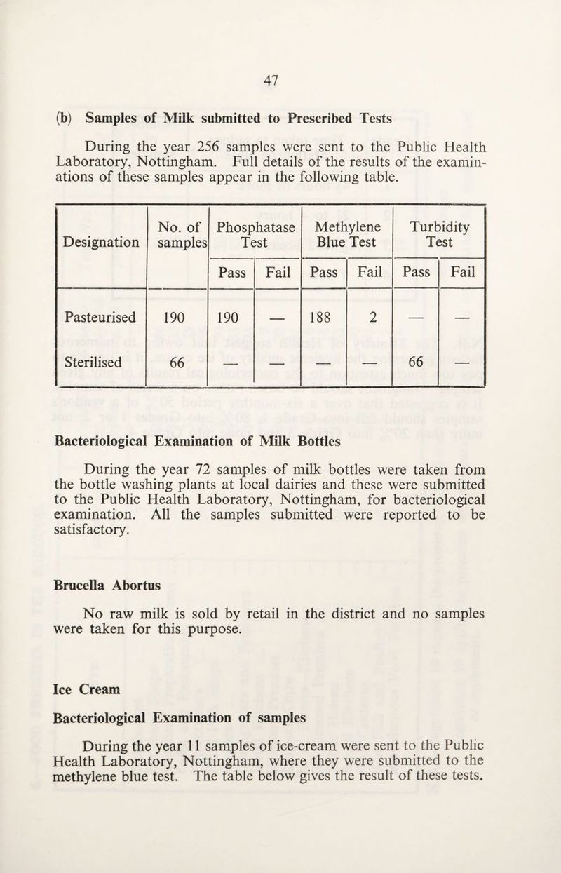 (b) Samples of Milk submitted to Prescribed Tests During the year 256 samples were sent to the Public Health Laboratory, Nottingham. Full details of the results of the examin¬ ations of these samples appear in the following table. Designation No. of samples Phosphatase Test Methylene Blue Test Turbidity Test Pass Fail Pass Fail Pass Fail Pasteurised 190 190 — 188 2 — — Sterilised 66 — — — — 66 — Bacteriological Examination of Milk Bottles During the year 72 samples of milk bottles were taken from the bottle washing plants at local dairies and these were submitted to the Public Health Laboratory, Nottingham, for bacteriological examination. All the samples submitted were reported to be satisfactory. Brucella Abortus No raw milk is sold by retail in the district and no samples were taken for this purpose. Ice Cream Bacteriological Examination of samples During the year 11 samples of ice-cream were sent to the Public Health Laboratory, Nottingham, where they were submitted to the methylene blue test. The table below gives the result of these tests.