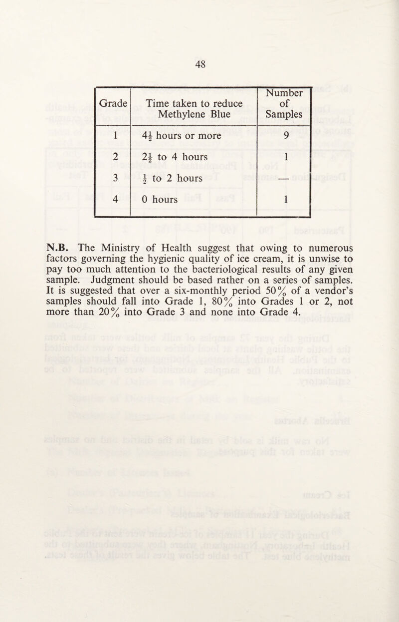 Grade Time taken to reduce Methylene Blue Number of Samples 1 4| hours or more 9 2 2b to 4 hours 1 3 J to 2 hours — 4 0 hours 1 N.B. The Ministry of Health suggest that owing to numerous factors governing the hygienic quality of ice cream, it is unwise to pay too much attention to the bacteriological results of any given sample. Judgment should be based rather on a series of samples. It is suggested that over a six-monthly period 50% of a vendor’s samples should fall into Grade 1, 80% into Grades 1 or 2, not more than 20% into Grade 3 and none into Grade 4.
