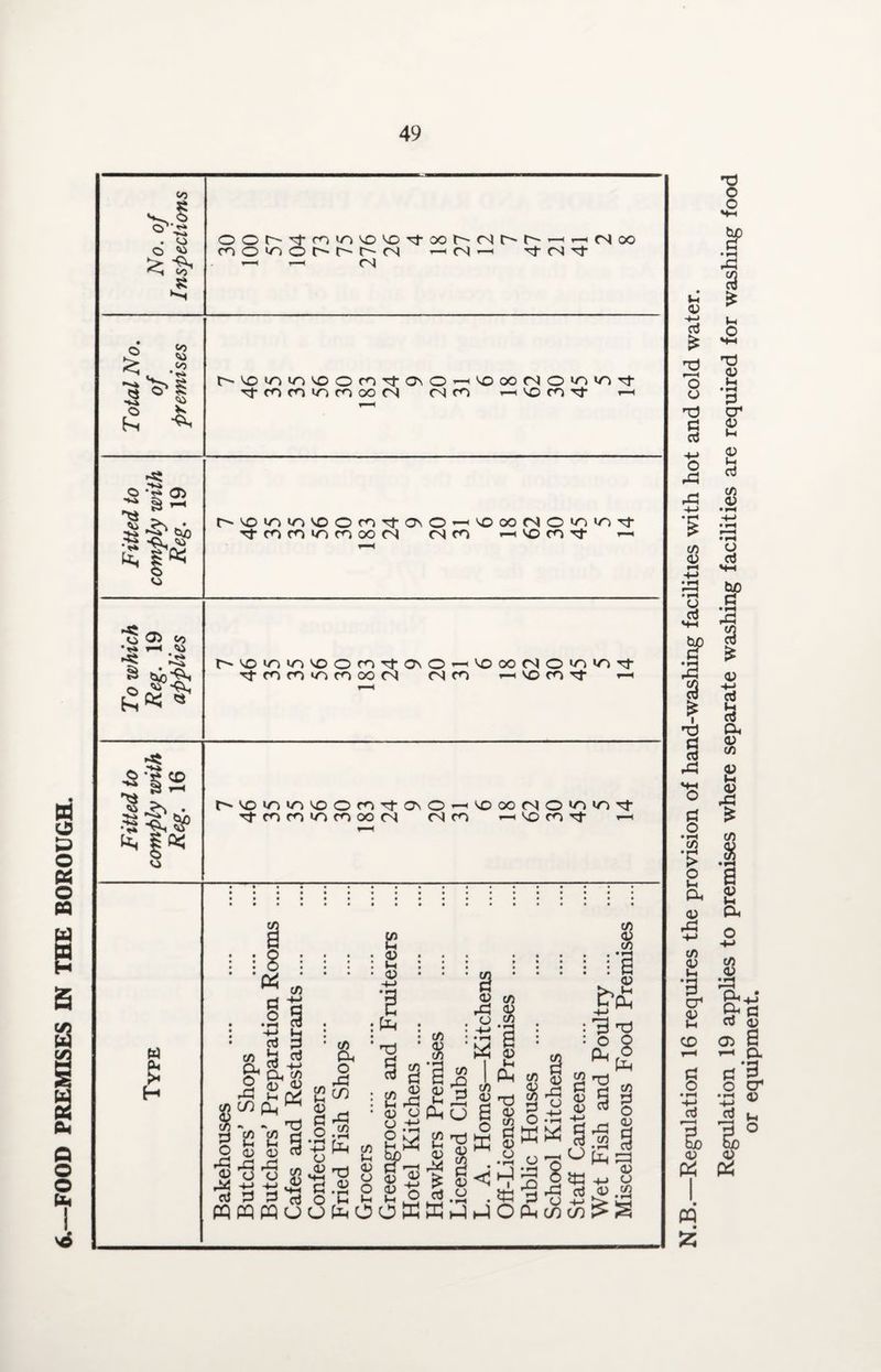 FOOD PREMISES IN THE BOROUGH. N.B.—Regulation 16 requires the provision of hand-washing facilities with hot and cold water. Regulation 19 applies to premises where separate washing facilities are required for washing food or equipment.